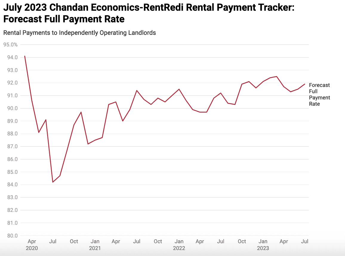Rental Performance Report for July 2023: Rental Payment Tracker graph