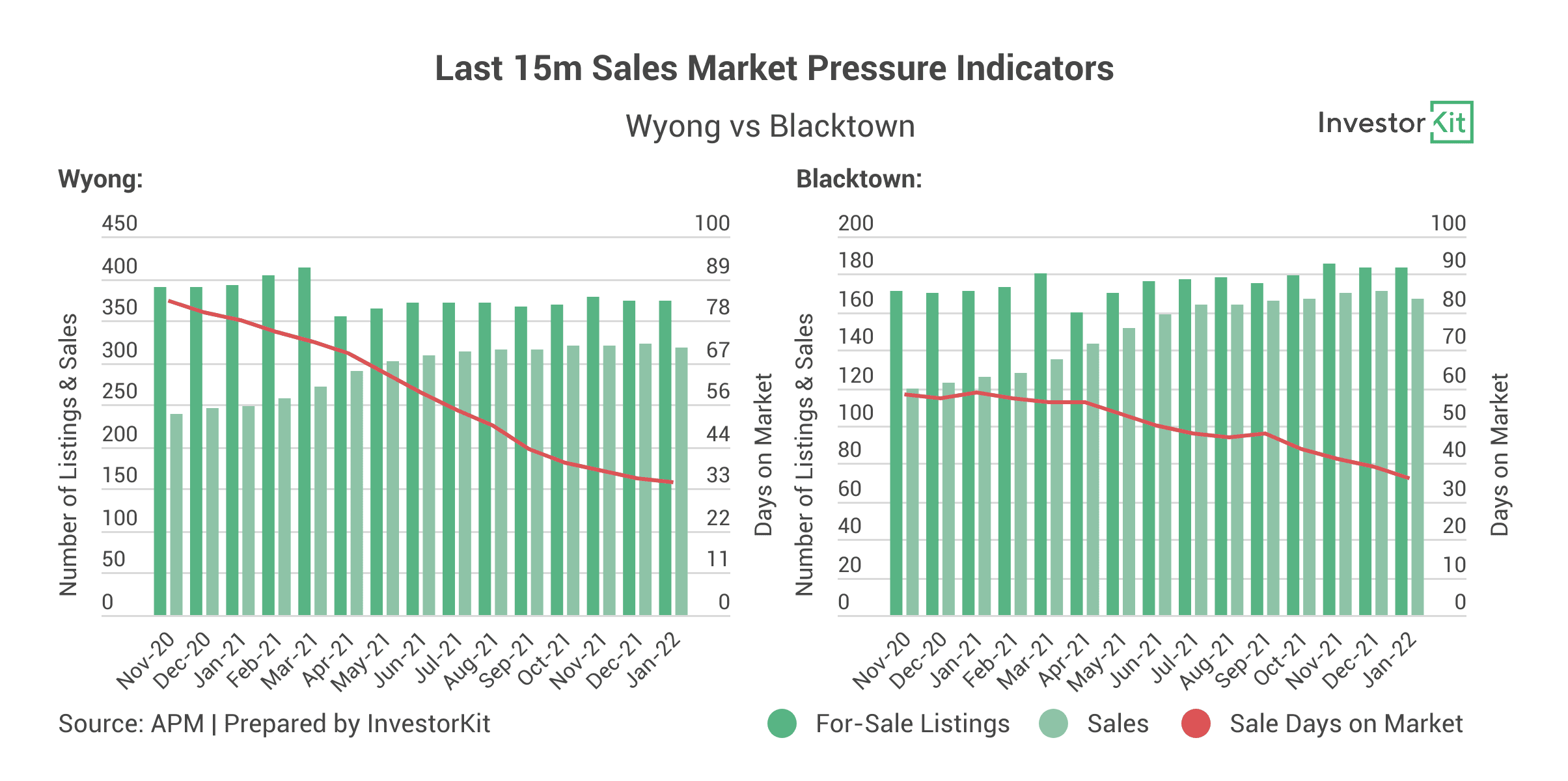 Image of 62410b8ed4e8d0737ade1bb4 7.%20Last%2015m%20Sales%20Market%20Pressure