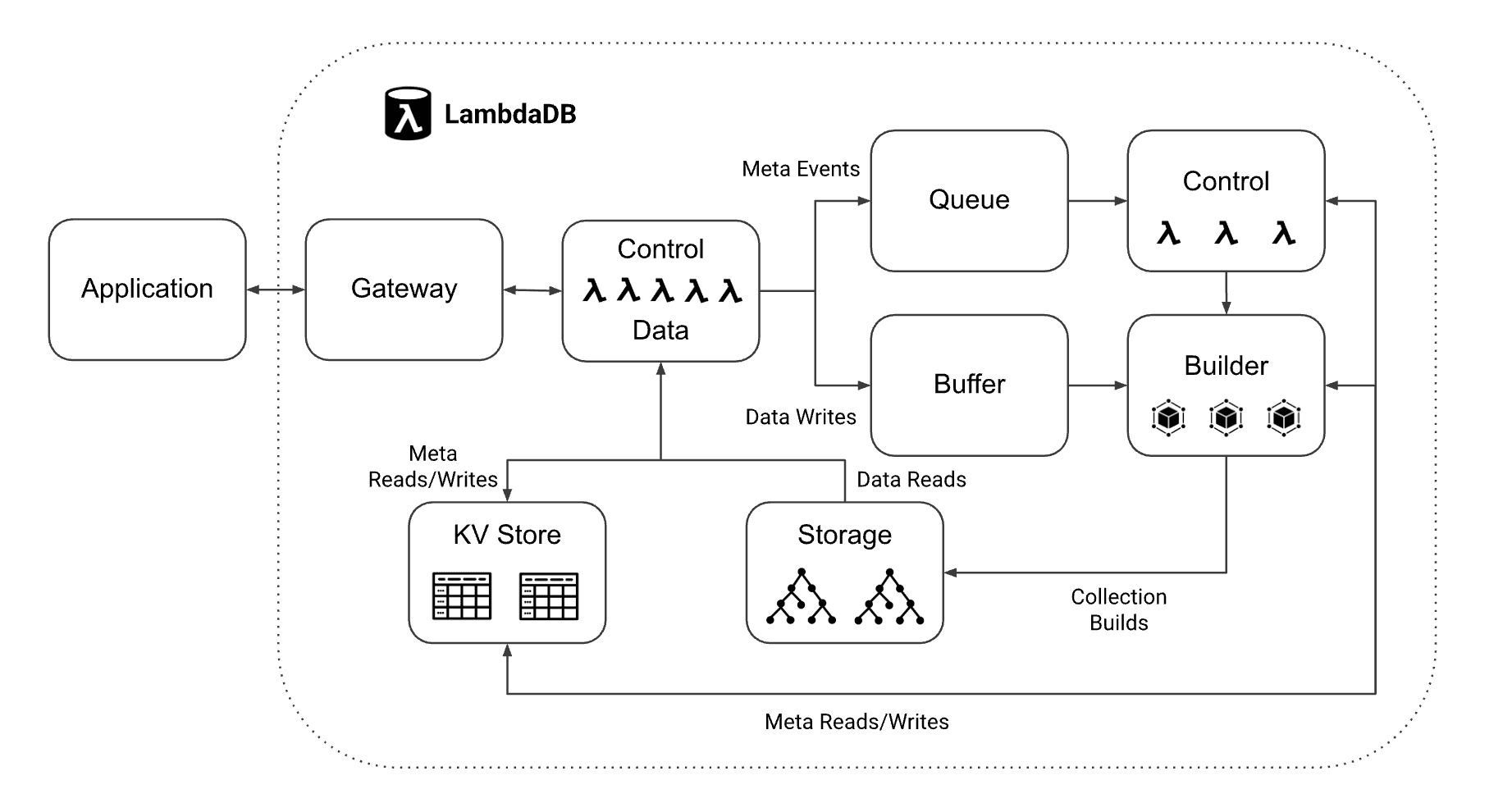 The LambdaDB architecture: All components are built on serverless cloud services