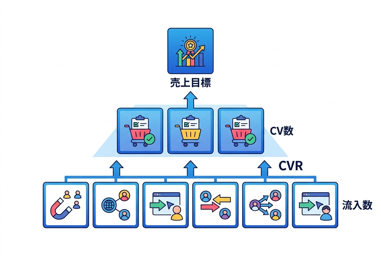 KGIを頂点とし、それを支えるKPI、さらに詳細な行動指標という3層構造。各レベルで指標数を絞り、因果関係を明確にすることが設計の基本となる。