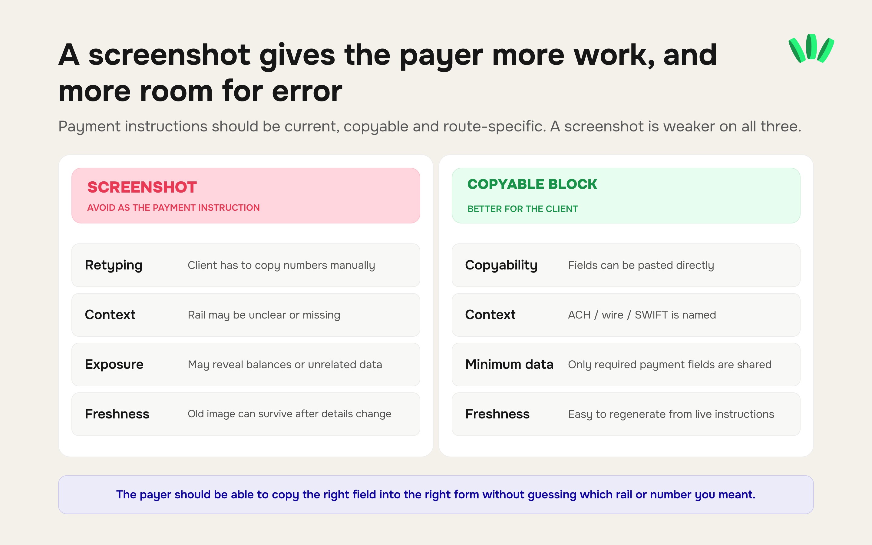Comparison between sending bank details as a screenshot and sending structured copyable payment instructions, covering retyping, payment-rail context, data exposure and freshness.