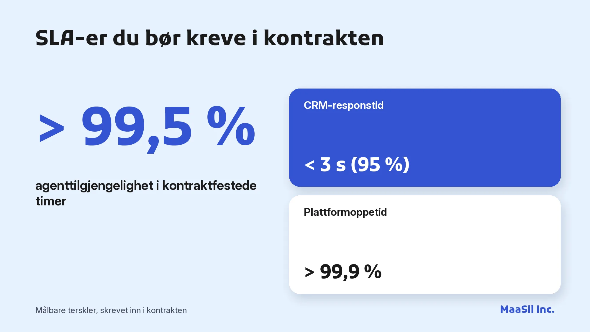 Infografikk over SLA-krav: over 99,5 % agenttilgjengelighet, CRM under 3 sekunder og 99,9 % oppetid