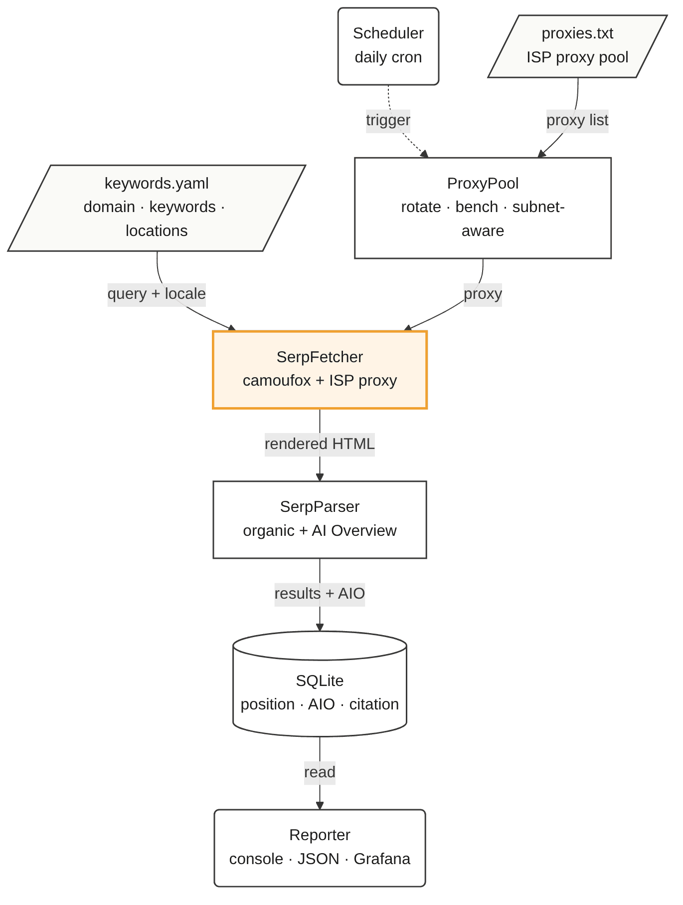 Architecture diagram of the rank tracker. A Scheduler triggers a top-to-bottom pipeline. keywords.yaml and proxies.txt feed in. ProxyPool hands a proxy to SerpFetcher (camoufox), which returns rendered HTML to SerpParser. SerpParser writes organic results and AI Overview citations to SQLite. A Reporter reads from SQLite to produce console, JSON, or a dashboard such as Grafana.
