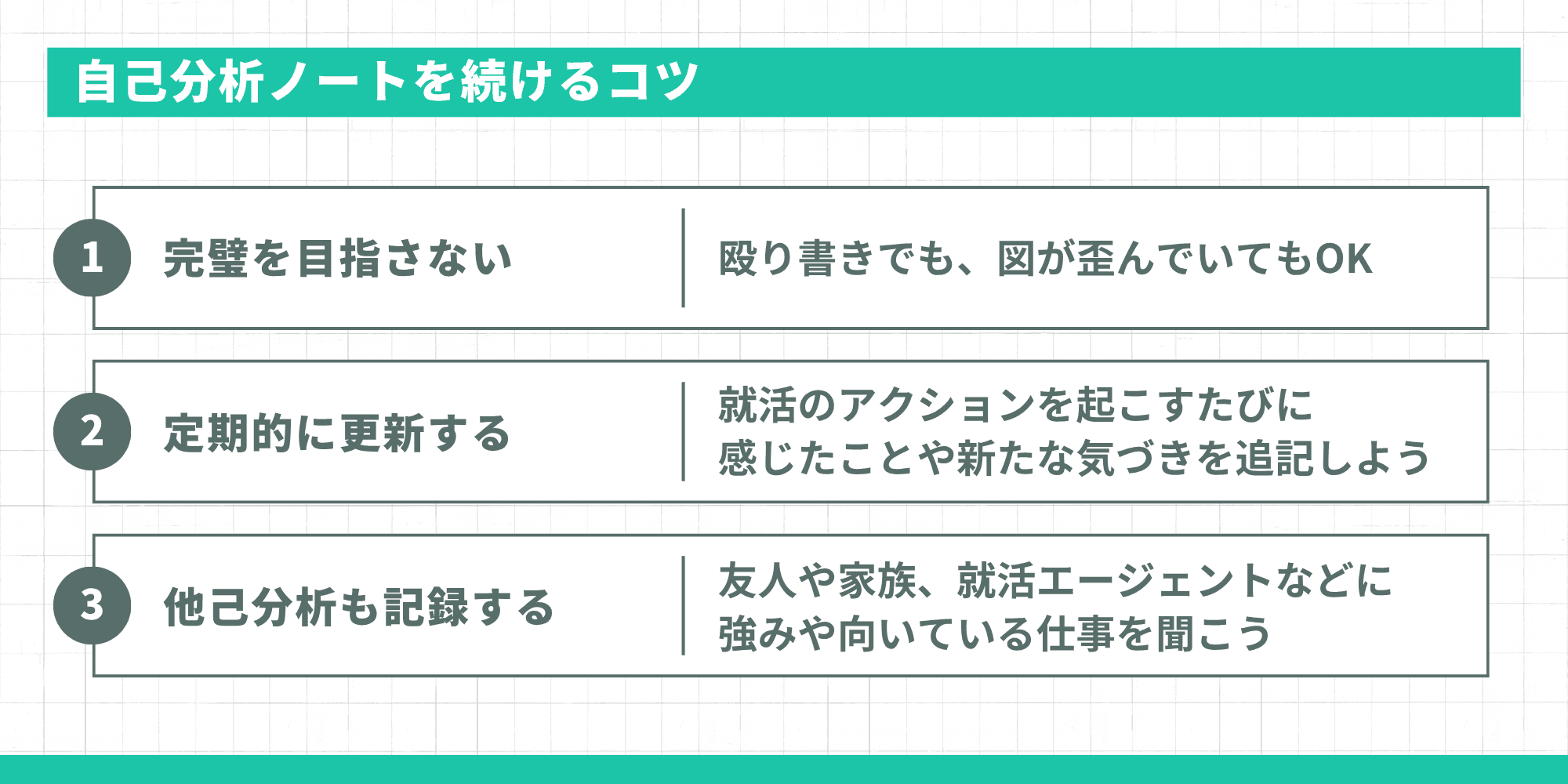 自己分析ノートを続ける3つのコツを示すインフォグラフィック。①完璧を目指さない（殴り書きでも図が歪んでいてもOK）、②定期的に更新する（就活のアクションを起こすたびに感じたことや新たな気づきを追記）、③他己分析も記録する（友人や家族、就活エージェントなどに強みや向いている仕事を聞こう）