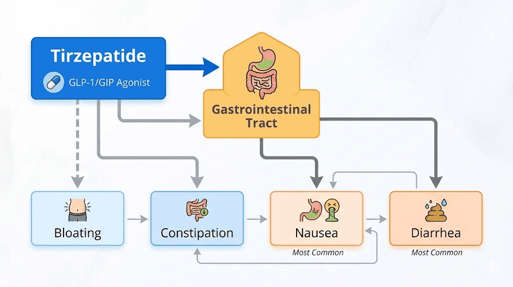 How tirzepatide GI side effects like bloating, constipation, and nausea are connected