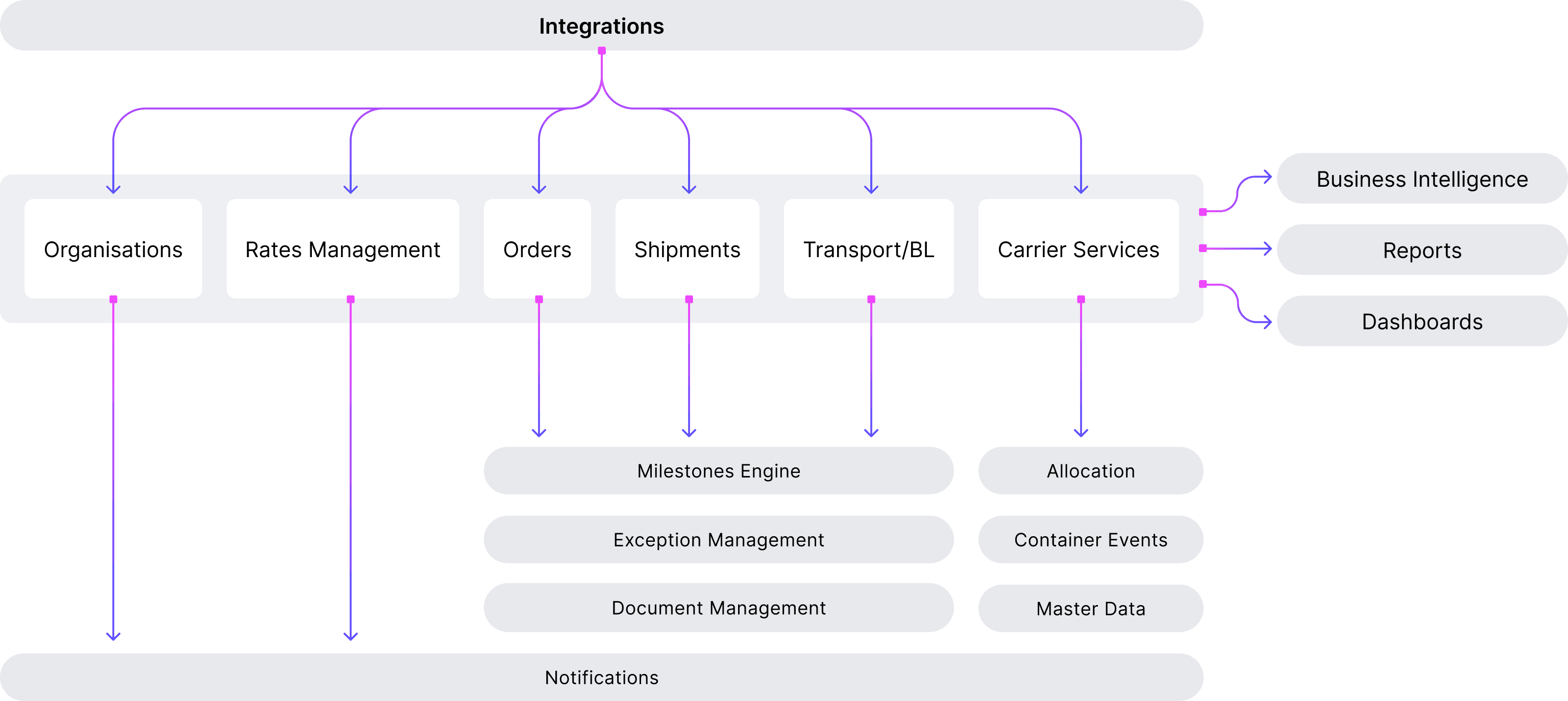 Functional architecture diagram showing Cargoo's platform structure. Integrations feed into three core areas — Organisations and Rates Management; Orders, Shipments, and Transport/BL; and Carrier Services. These connect to supporting capabilities including Milestones Engine, Exception Management, Document Management, Allocation, Container Events, and Master Data, as well as outputs including Business Intelligence, Reports, Dashboards, and Notifications.