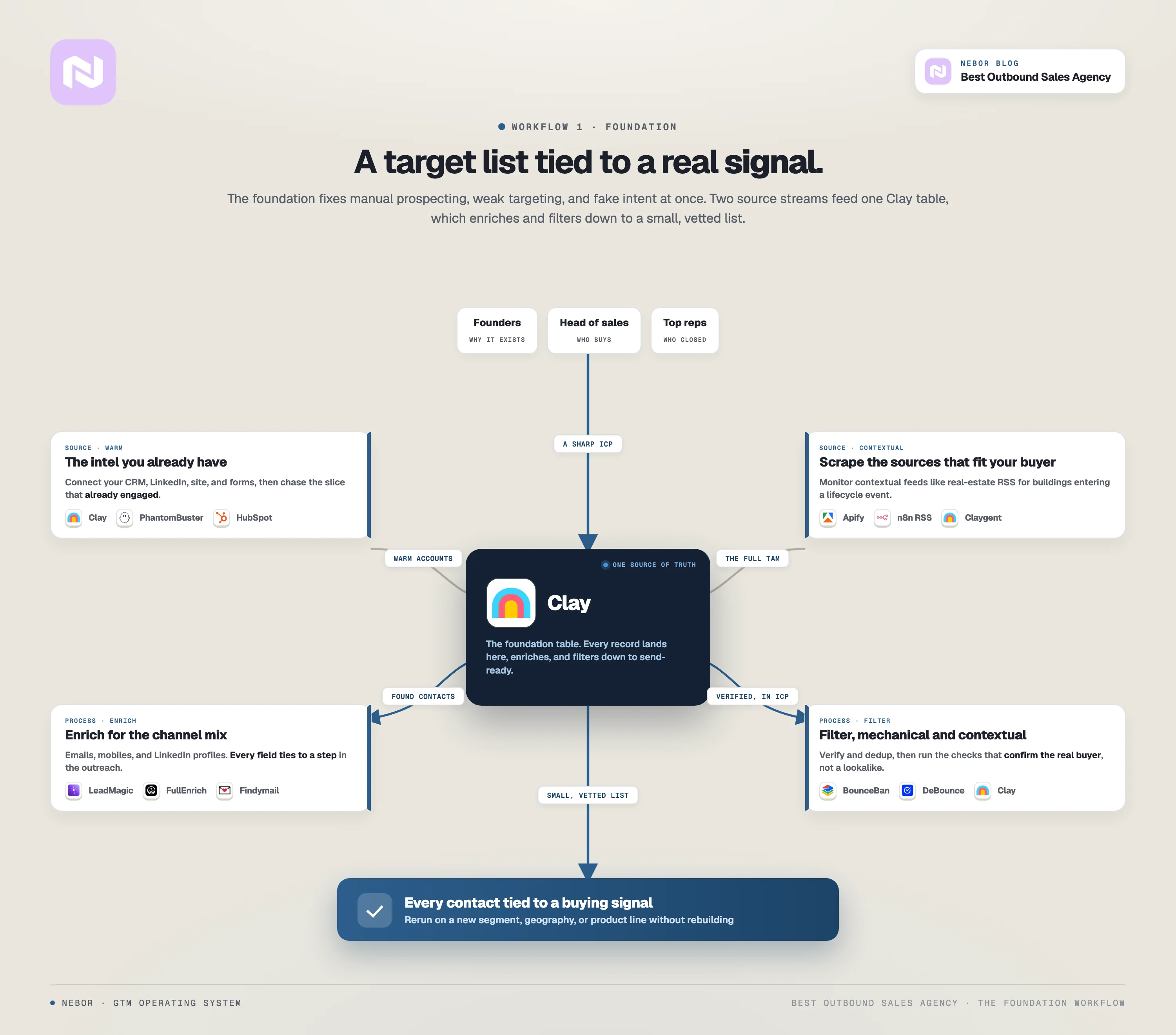 Workflow 1 with Clay in the center: interview your team, feed warm intel and contextual scraping into one Clay table, then enrich and filter down to a vetted, signal-tied list.