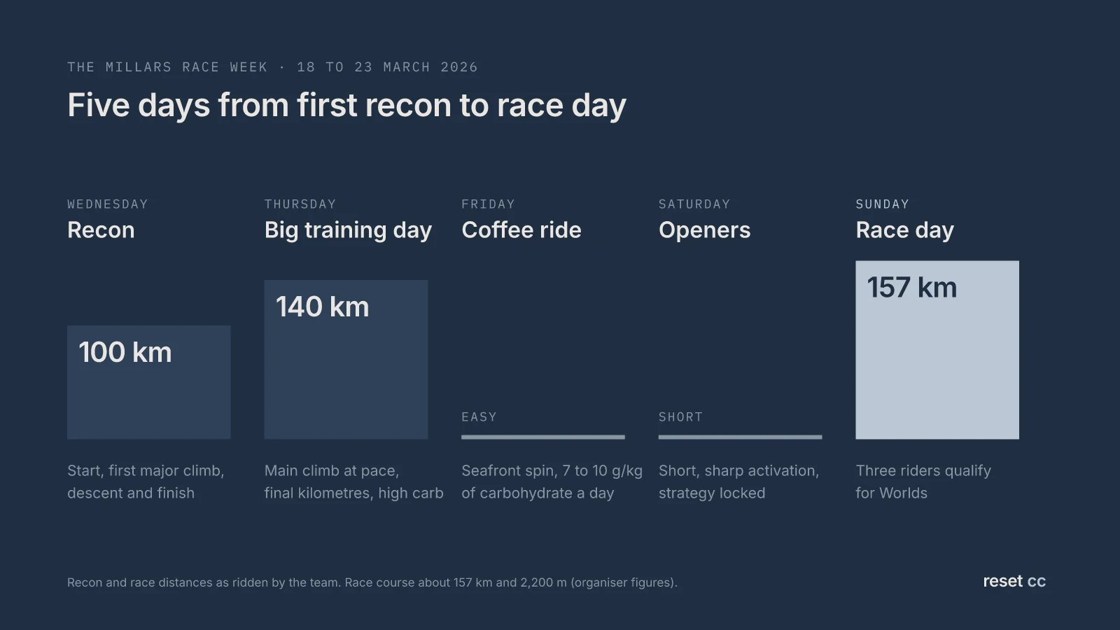 The Millars race week day by day: Wednesday recon 100 km, Thursday biggest training day 140 km, Friday easy coffee ride and more carbohydrate, Saturday openers, Sunday race day about 157 km