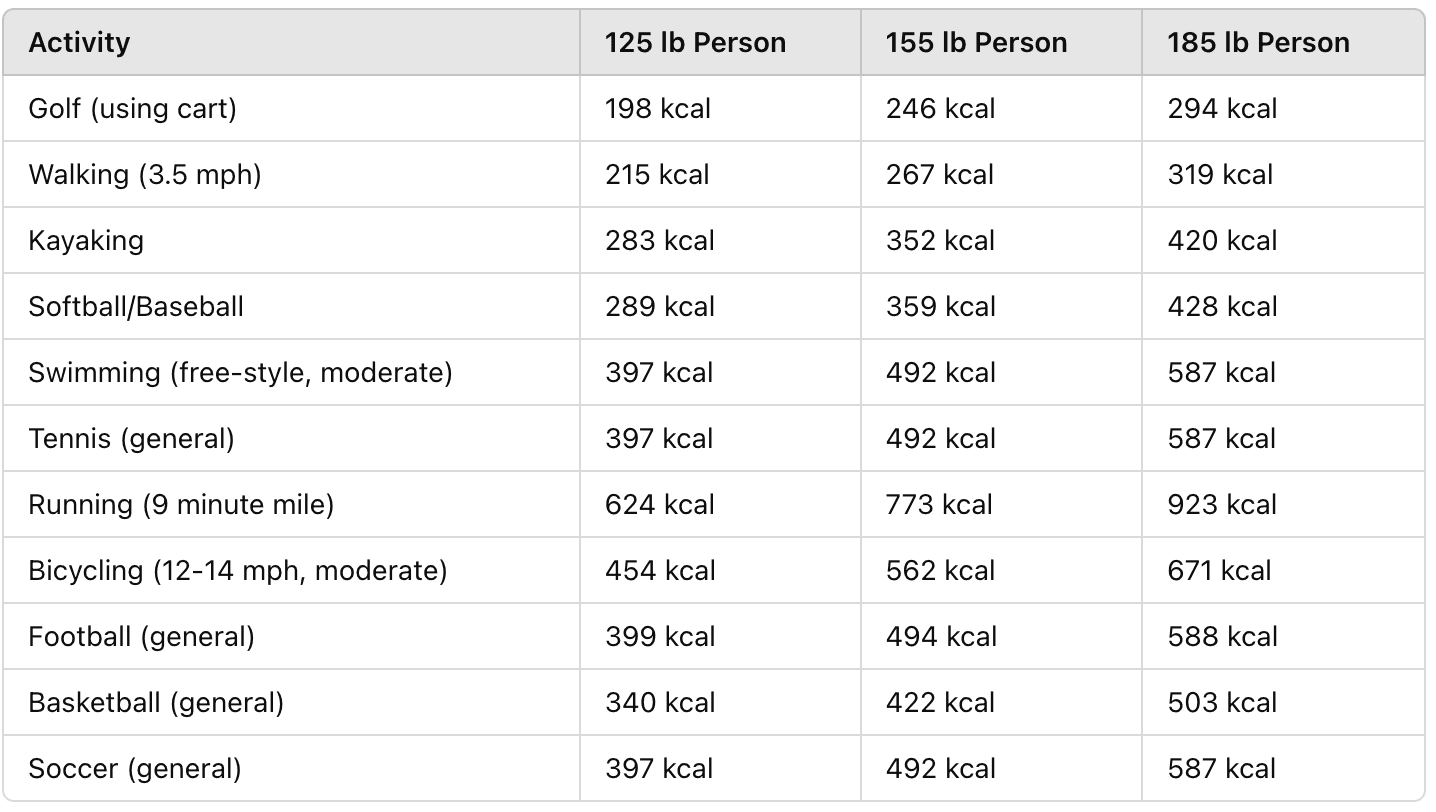 Calories Burned From Common Exercises Chart