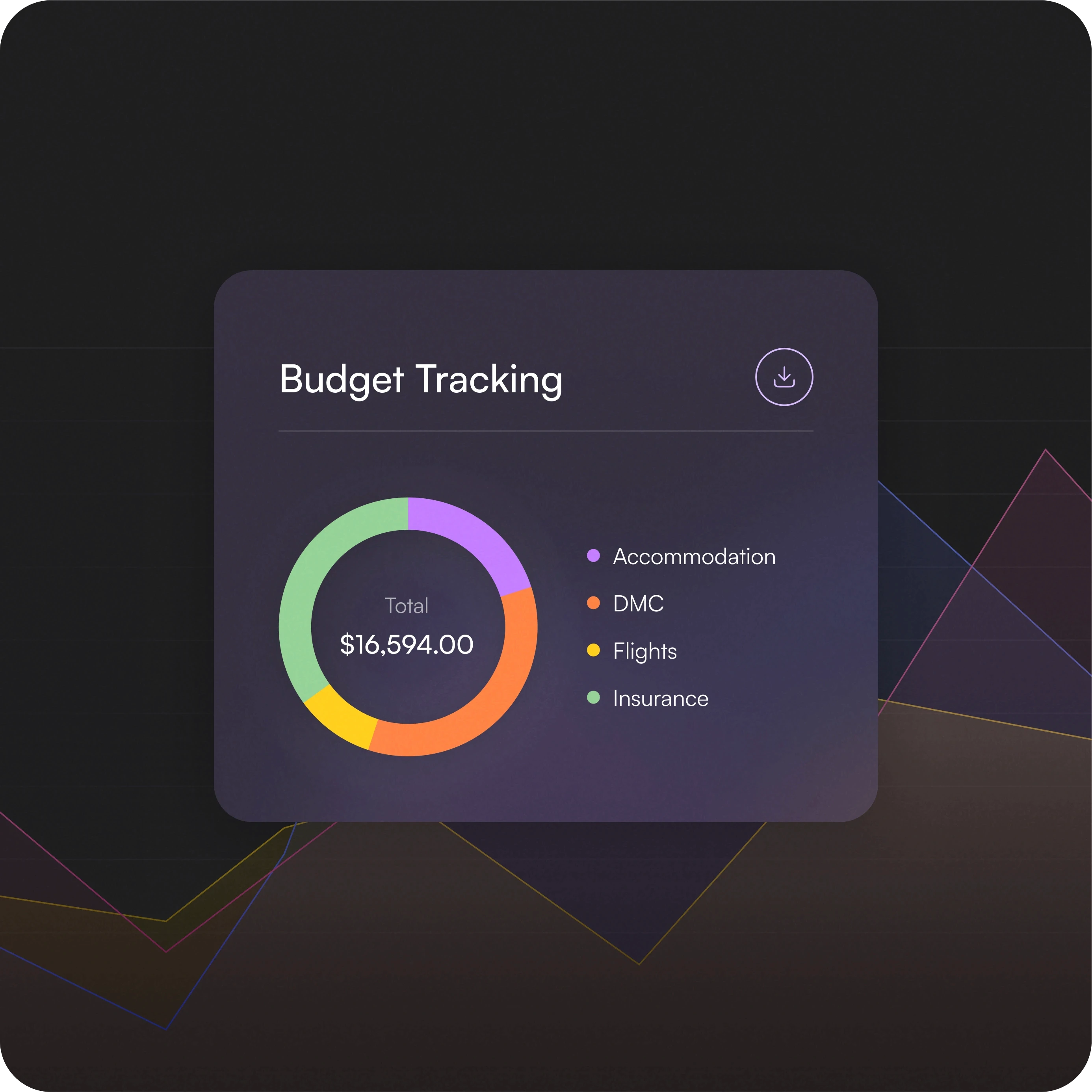 "Graphic representation of a budget tracking dashboard for travel expenses featuring a colorful circular chart on a dark purple background. The chart is segmented into different colors representing various cost components: Accommodation (purple), DMC (Destination Management Company, orange), Flights (yellow), and Insurance (green). Each segment's size reflects its proportion of the total budget, which is $16,594.00. Below the chart, these categories are itemized alongside their respective color codes, with a line graph showing spending trends in the background.