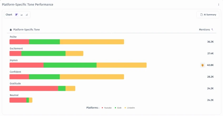 Platform-Specific Tone Performance: tones such as polite, excitement and joyous compared across platforms.