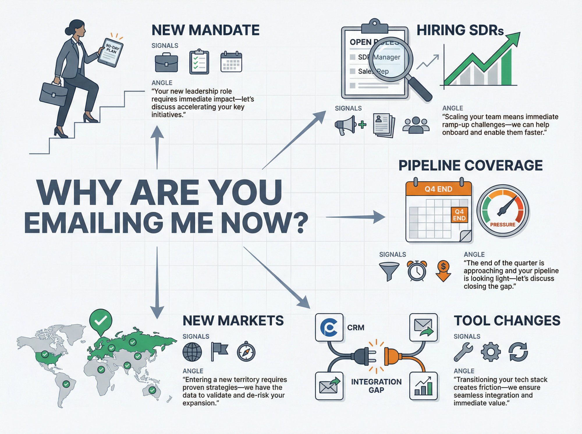 Five strategic trigger scenarios for VP cold email timing with corresponding business signals and angles