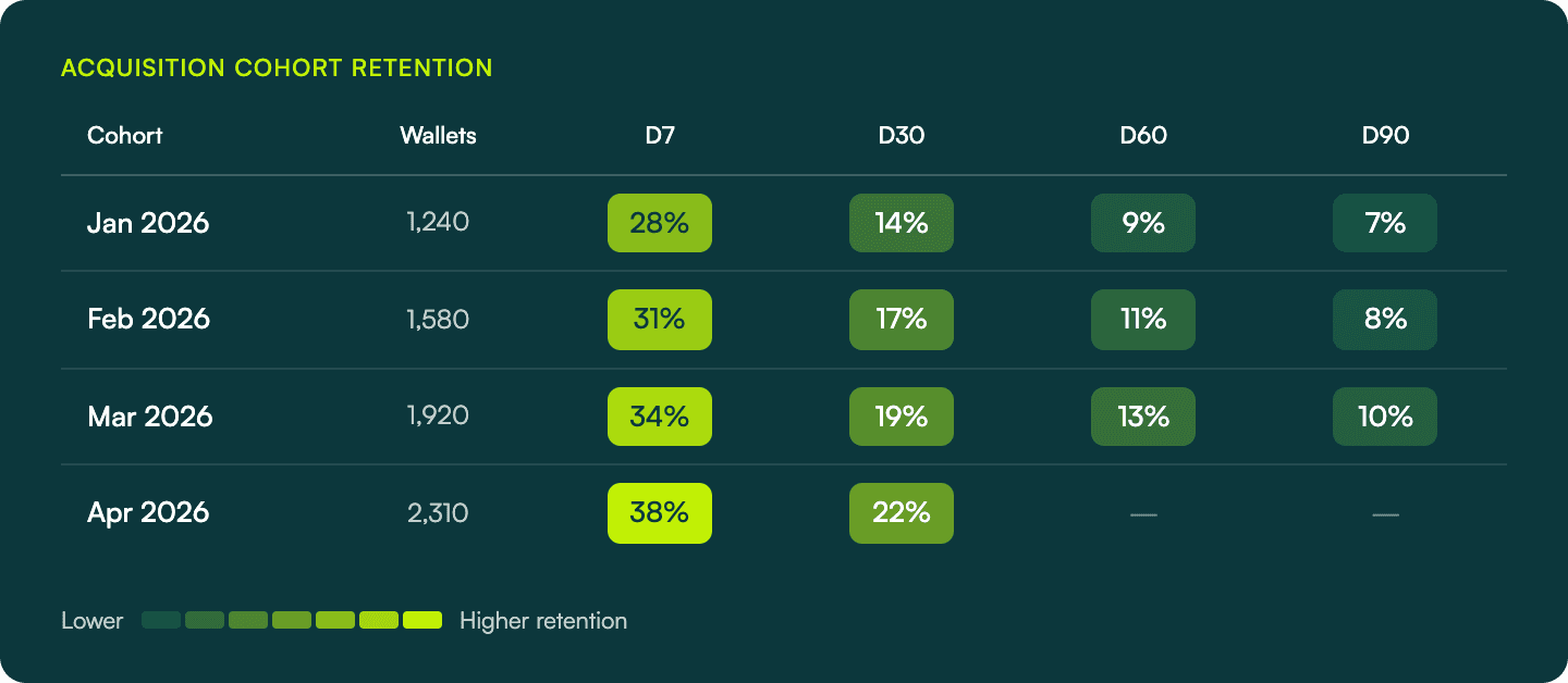 Acquisition cohorts retention example