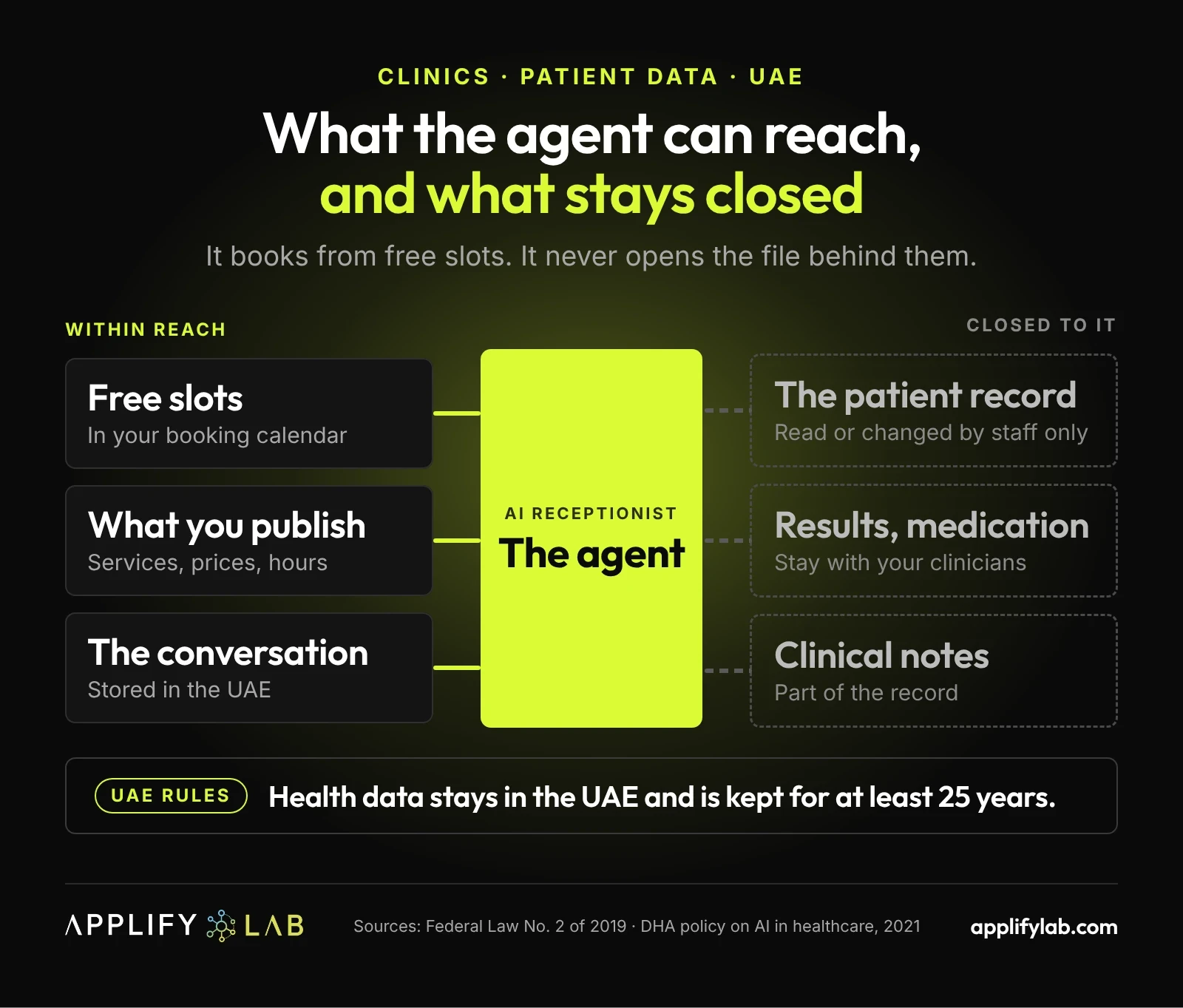 AI receptionist for Dubai clinics: what the agent can reach, free slots and your published information, and what stays closed