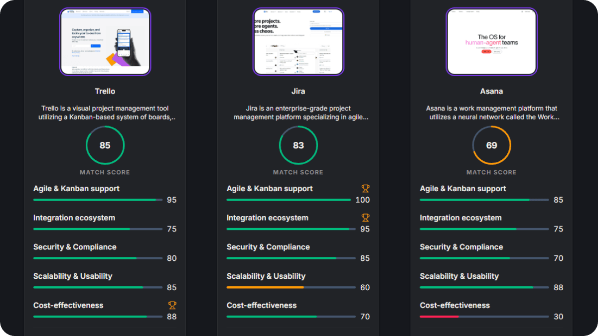A scored comparison of Trello, Jira and Asana across agile and Kanban support, integration ecosystem, security and compliance, scalability and usability, and cost-effectiveness. Match scores are 85, 83 and 69.
