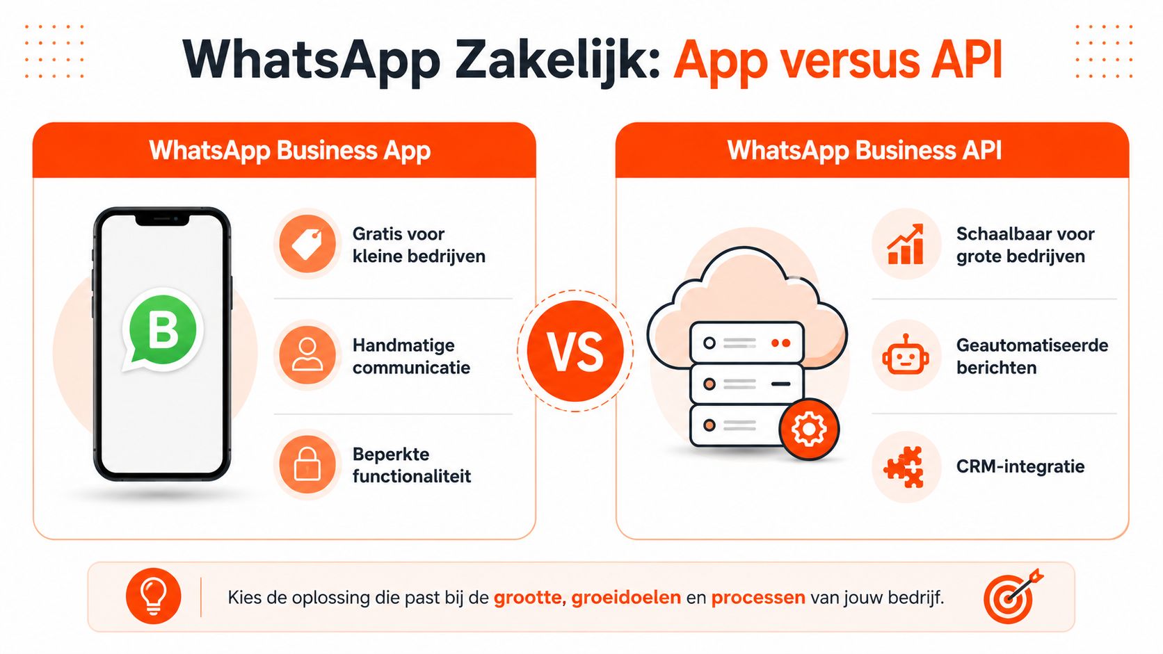 Een infographic die de verschillen vergelijkt tussen de WhatsApp Business App en de WhatsApp Business API.