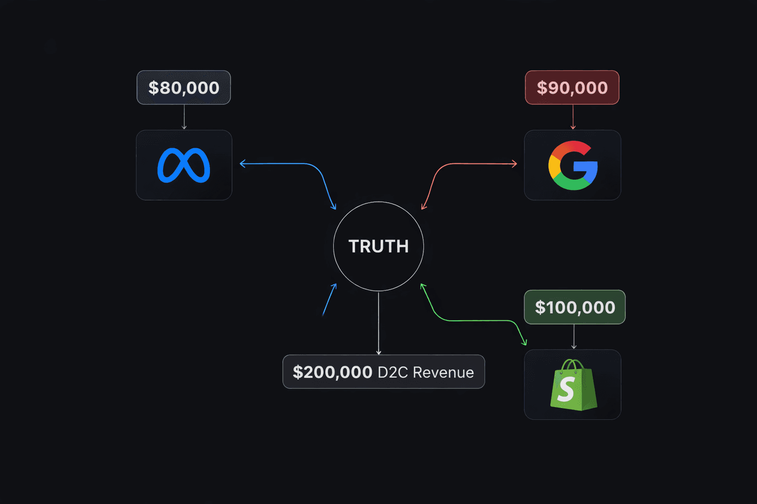 Diagram showing fragmented marketing attribution where Meta, Google, and Shopify each report different revenue numbers that point to a central “truth” node representing actual D2C revenue.