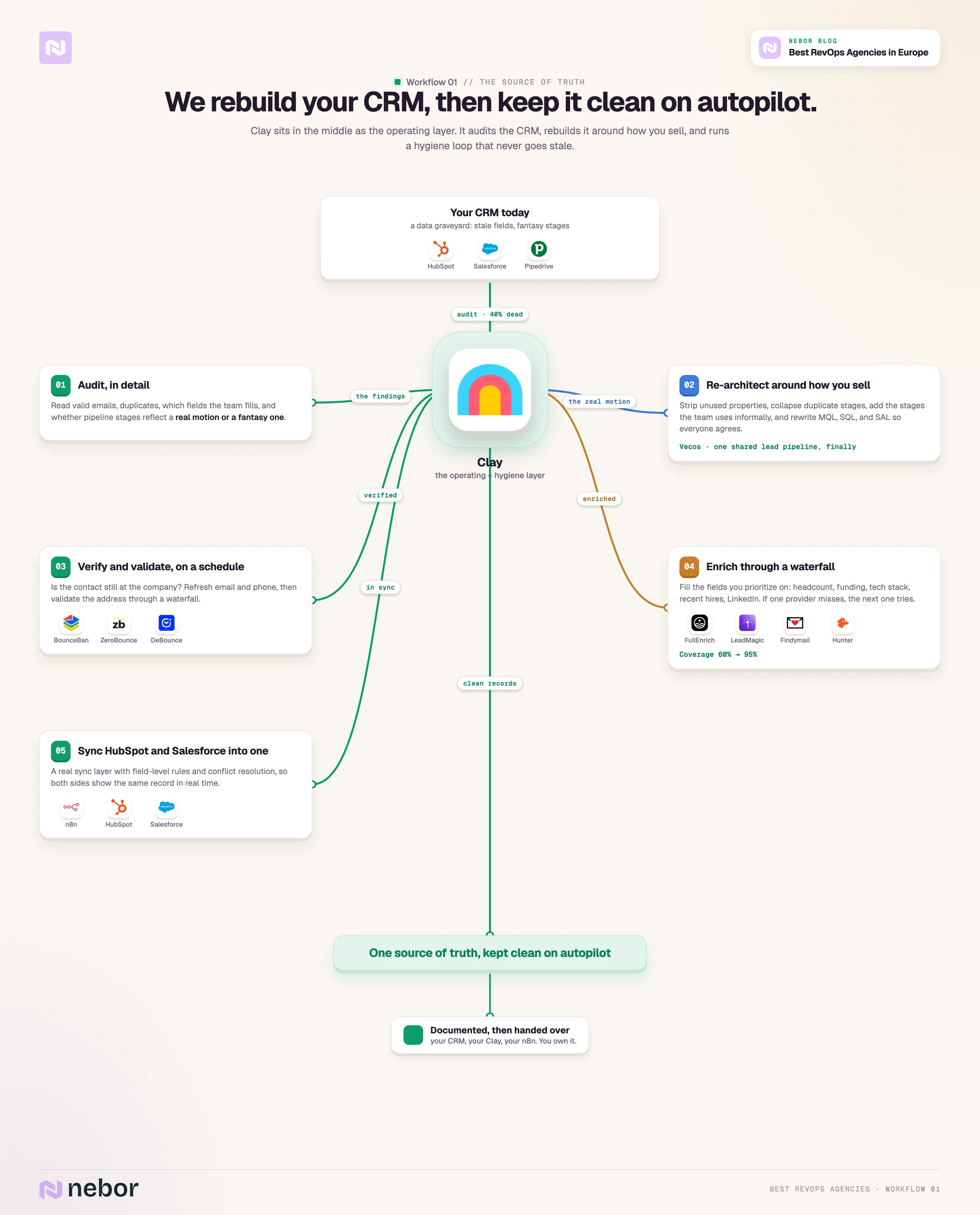 Clay-centered flowchart of rebuilding a CRM into a source of truth: audit, re-architect, verify, enrich, and sync via n8n.