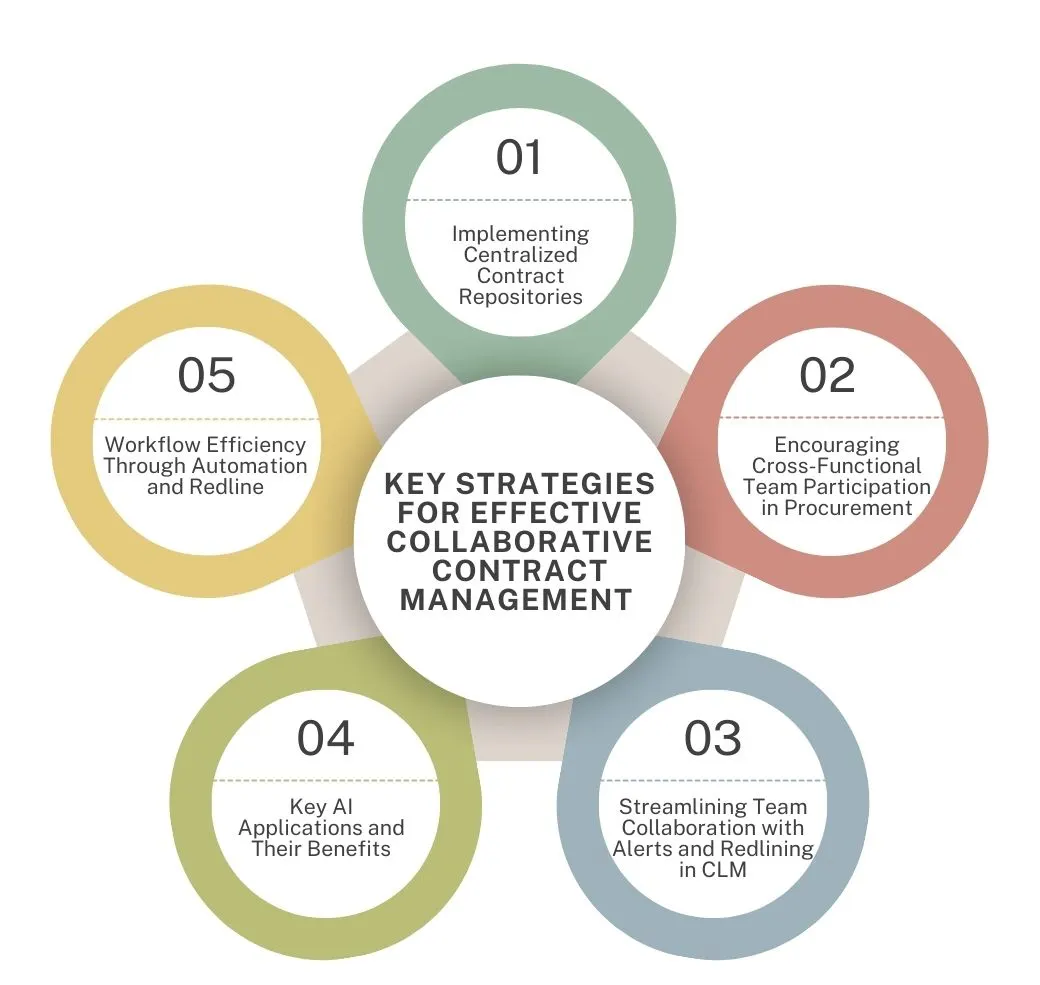Strategies for Effective Collaborative Contract Management