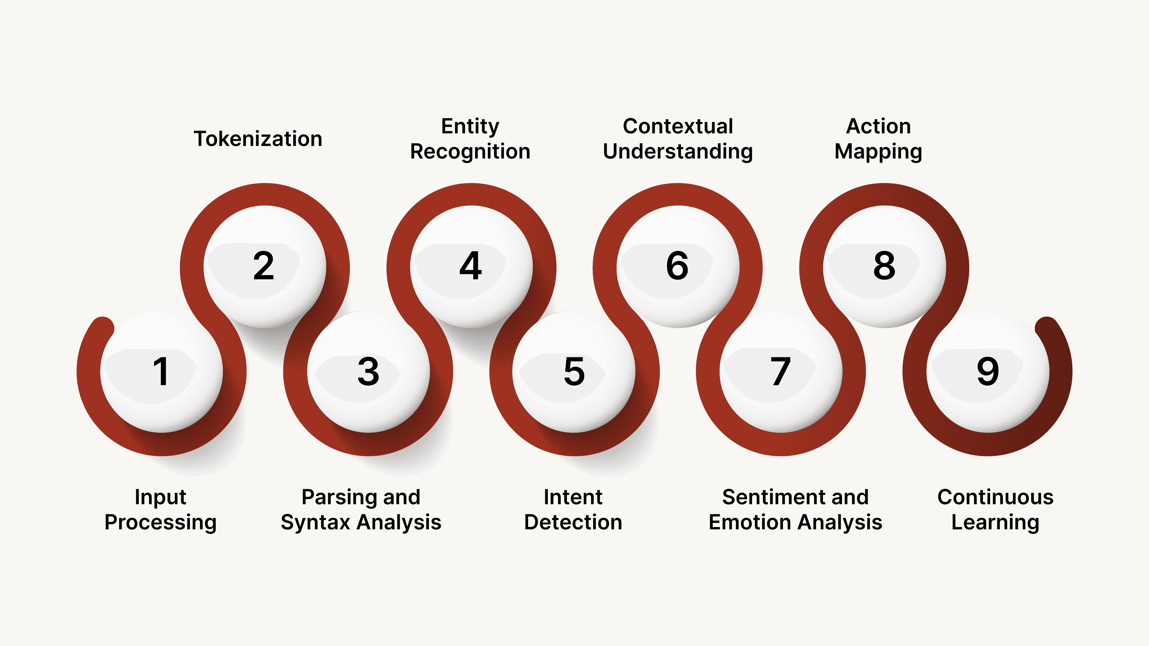 How Natural Language Understanding (NLU) Works