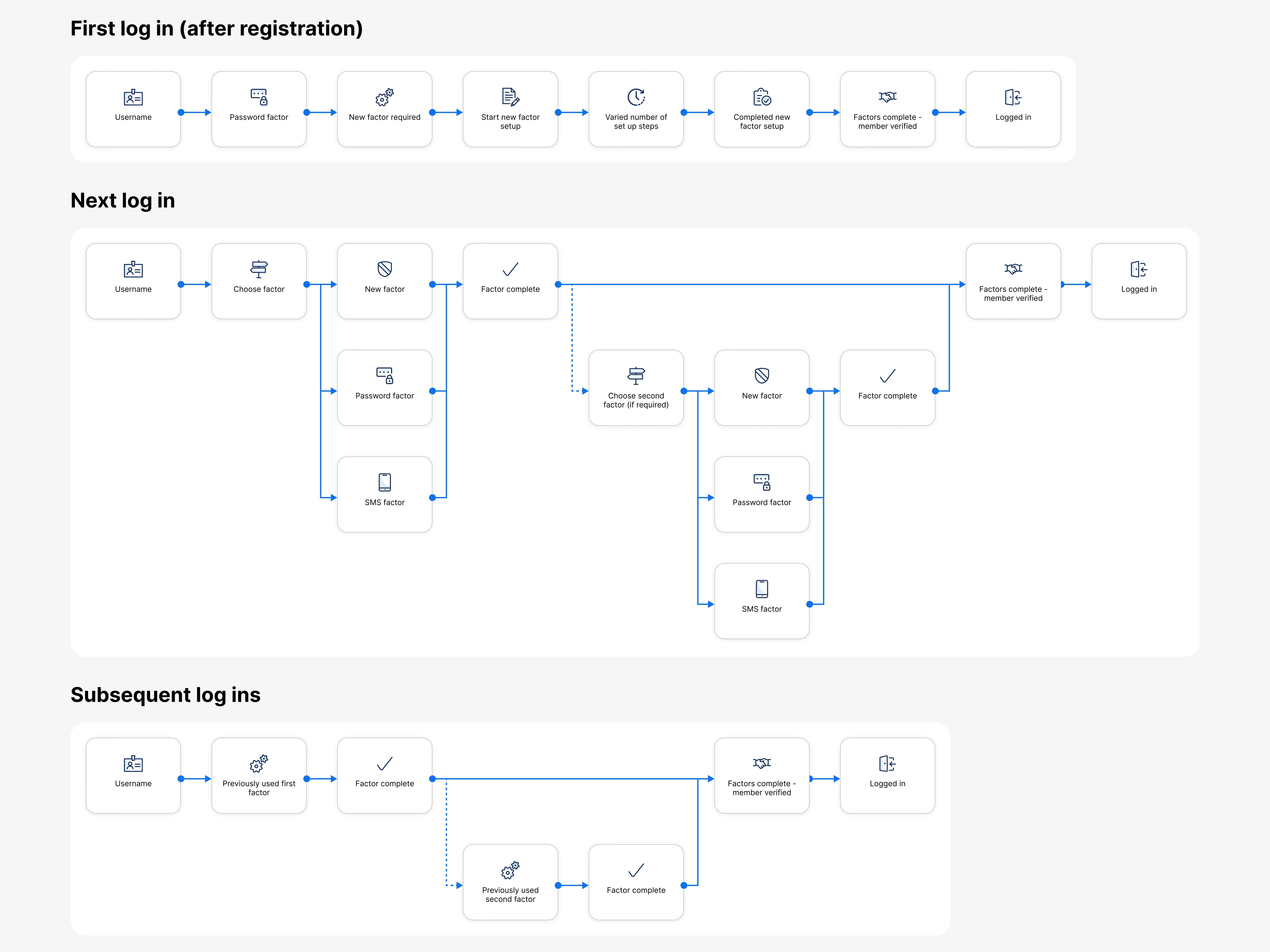 The experience assessment flows