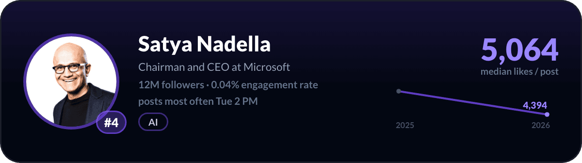 Satya Nadella, number 4 LinkedIn creator in the United States: 5,064 median likes per post, 12M followers