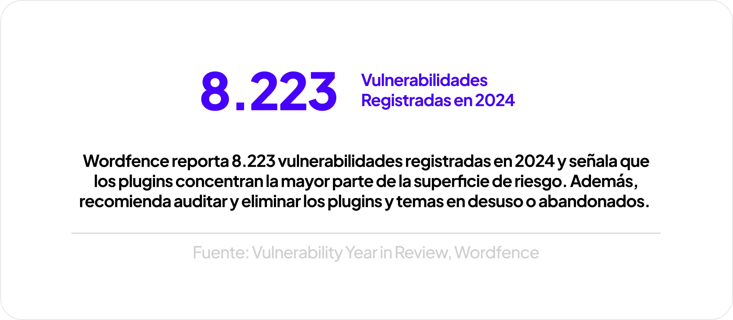 Gráfico sobre seguridad en WordPress: Wordfence reporta 8.223 vulnerabilidades registradas en 2024 y señala que los plugins concentran gran parte de la superficie de riesgo.