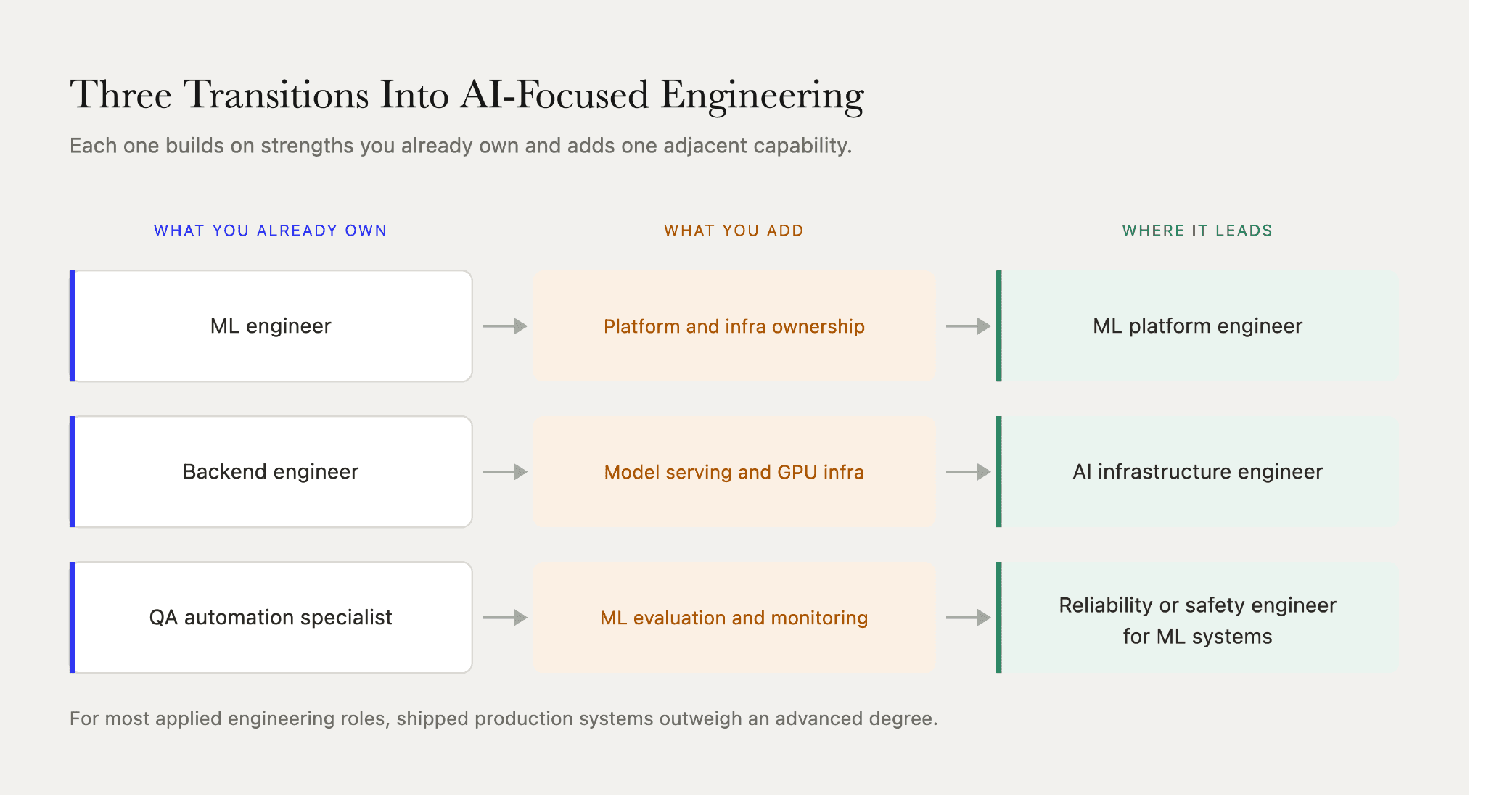 Software engineering career paths showing three transitions from ML, backend, and QA automation roles into AI platform, infrastructure, and reliability engineering.