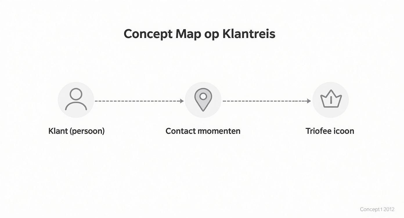 Infographic about customer journey modellen