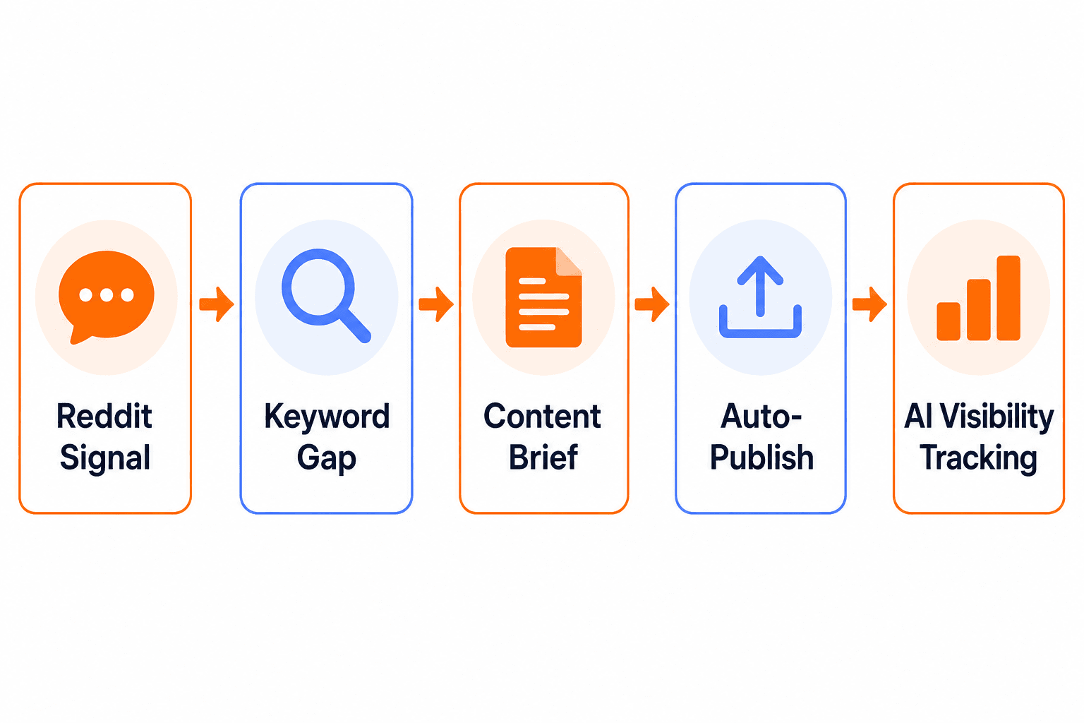 Keytomic workflow diagram showing Reddit signal to content publishing to AI visibility tracking pipeline
