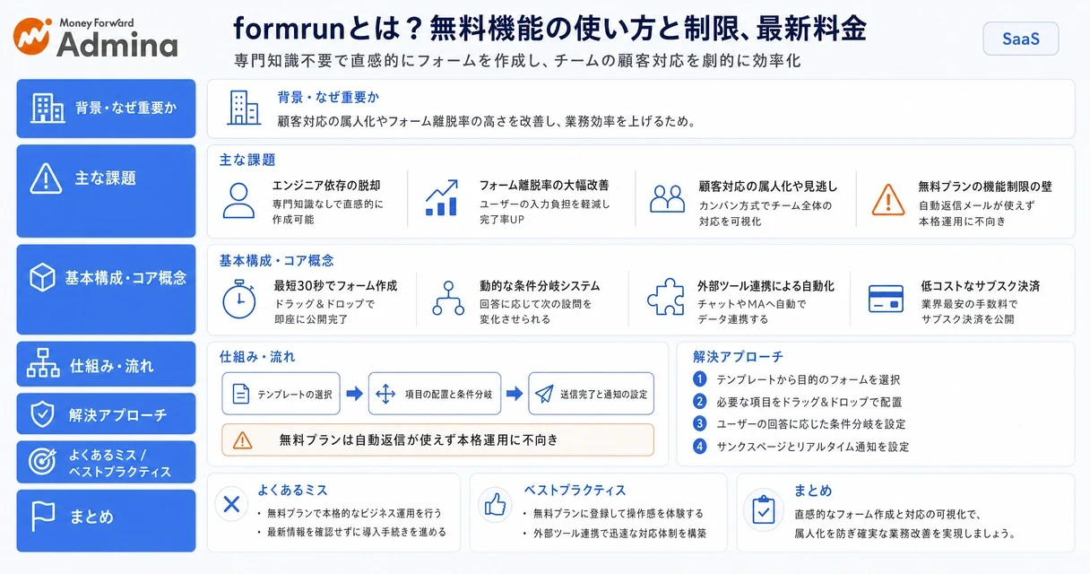 formrunの基本機能から料金プランの制限までを体系的にまとめた、導入手順とサービスの全体像を示すインフォグラフィック。