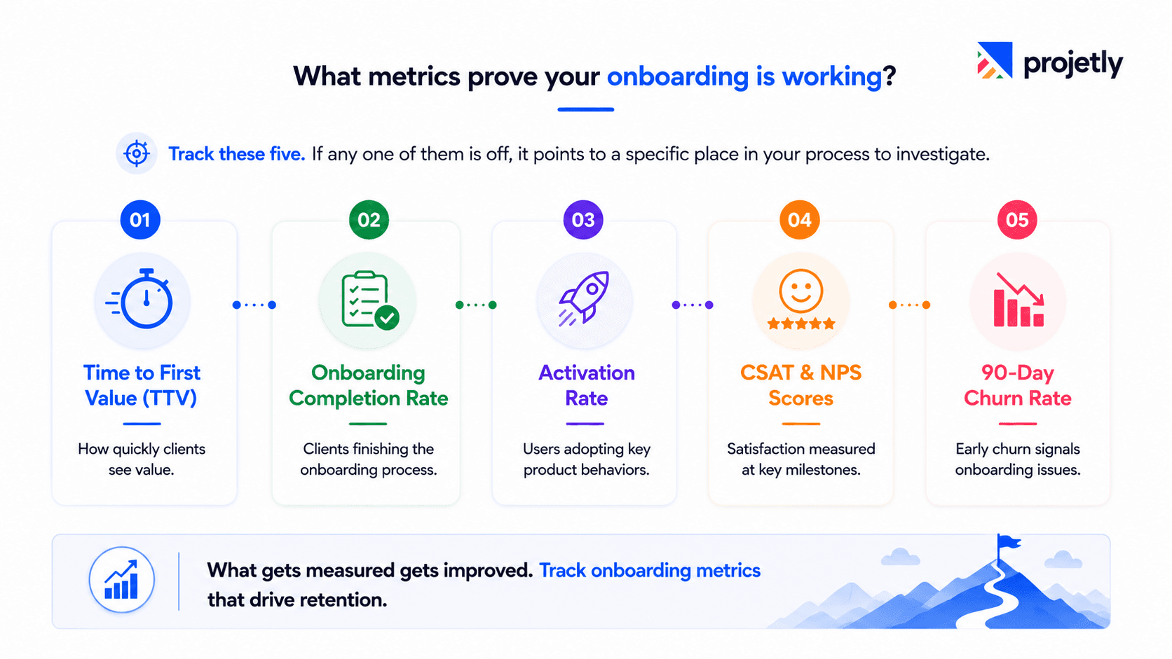 What metrics prove your onboarding is working?