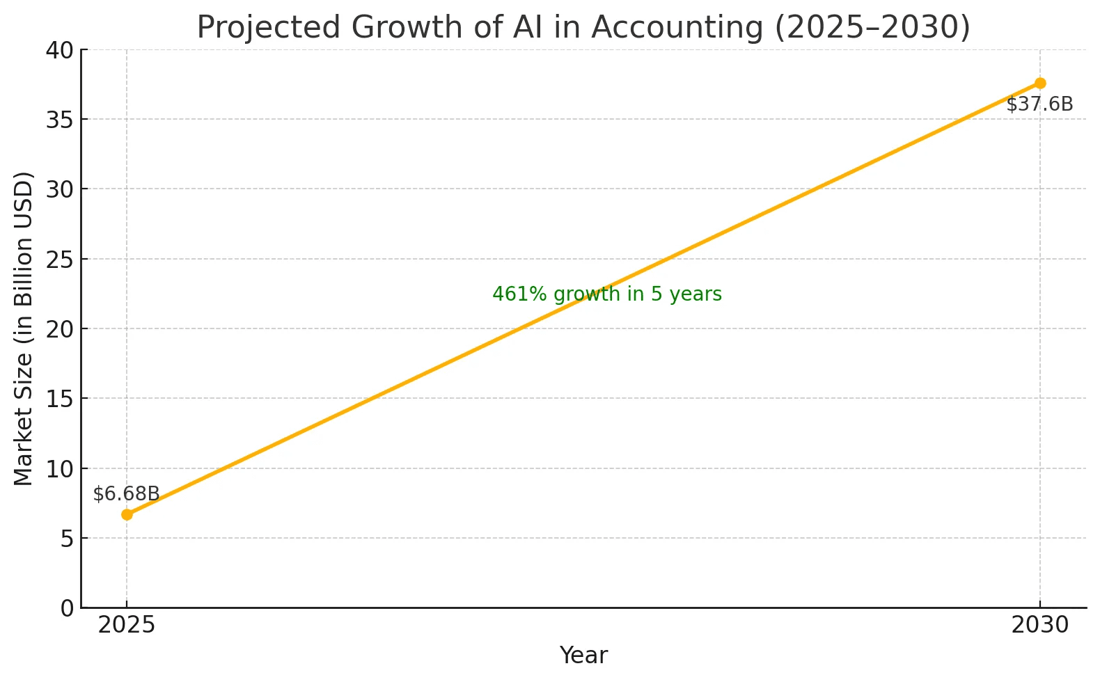 Projected growth of e-commerce accounting automation