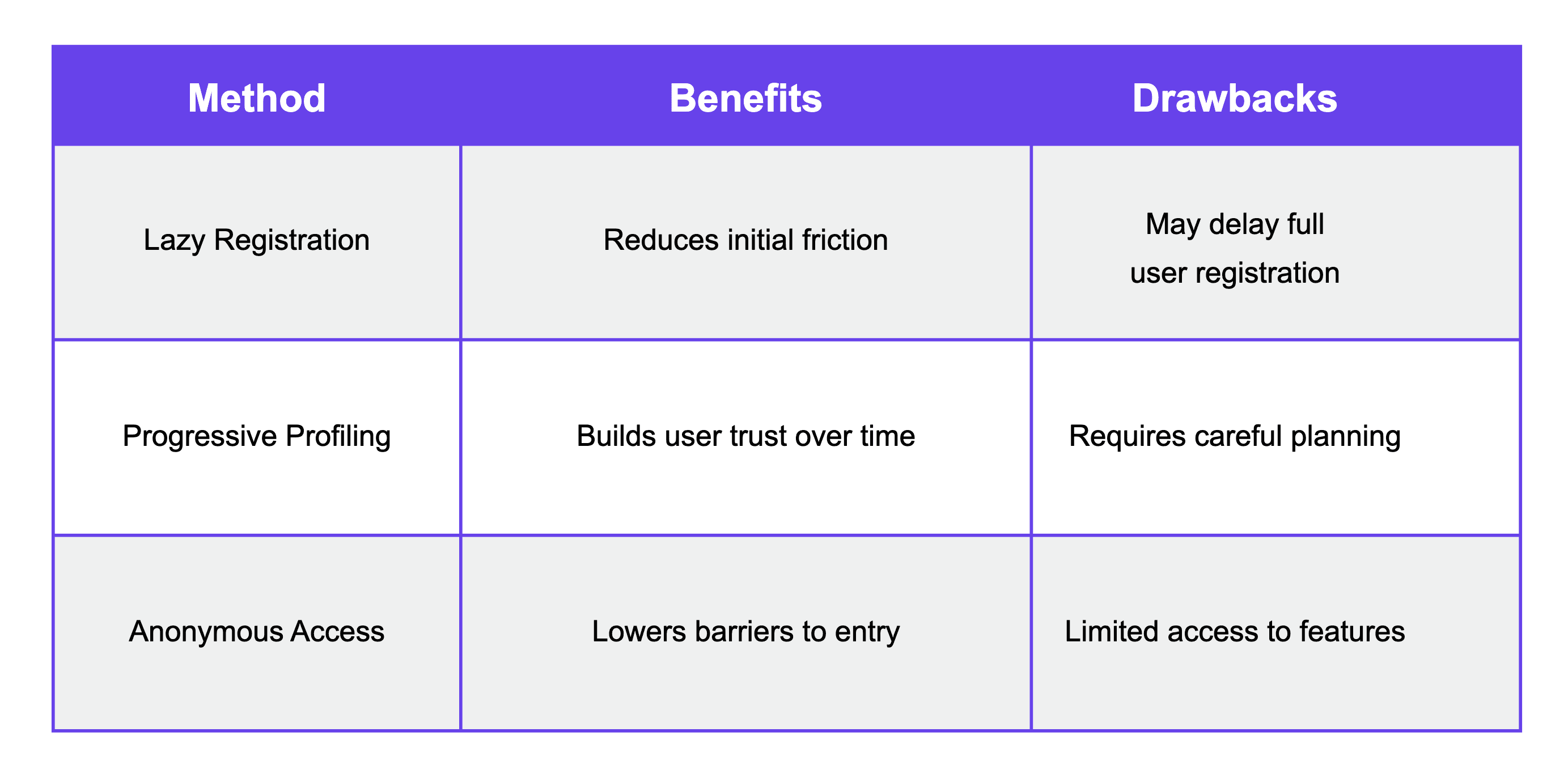 Signup Methods to Reduce Friction