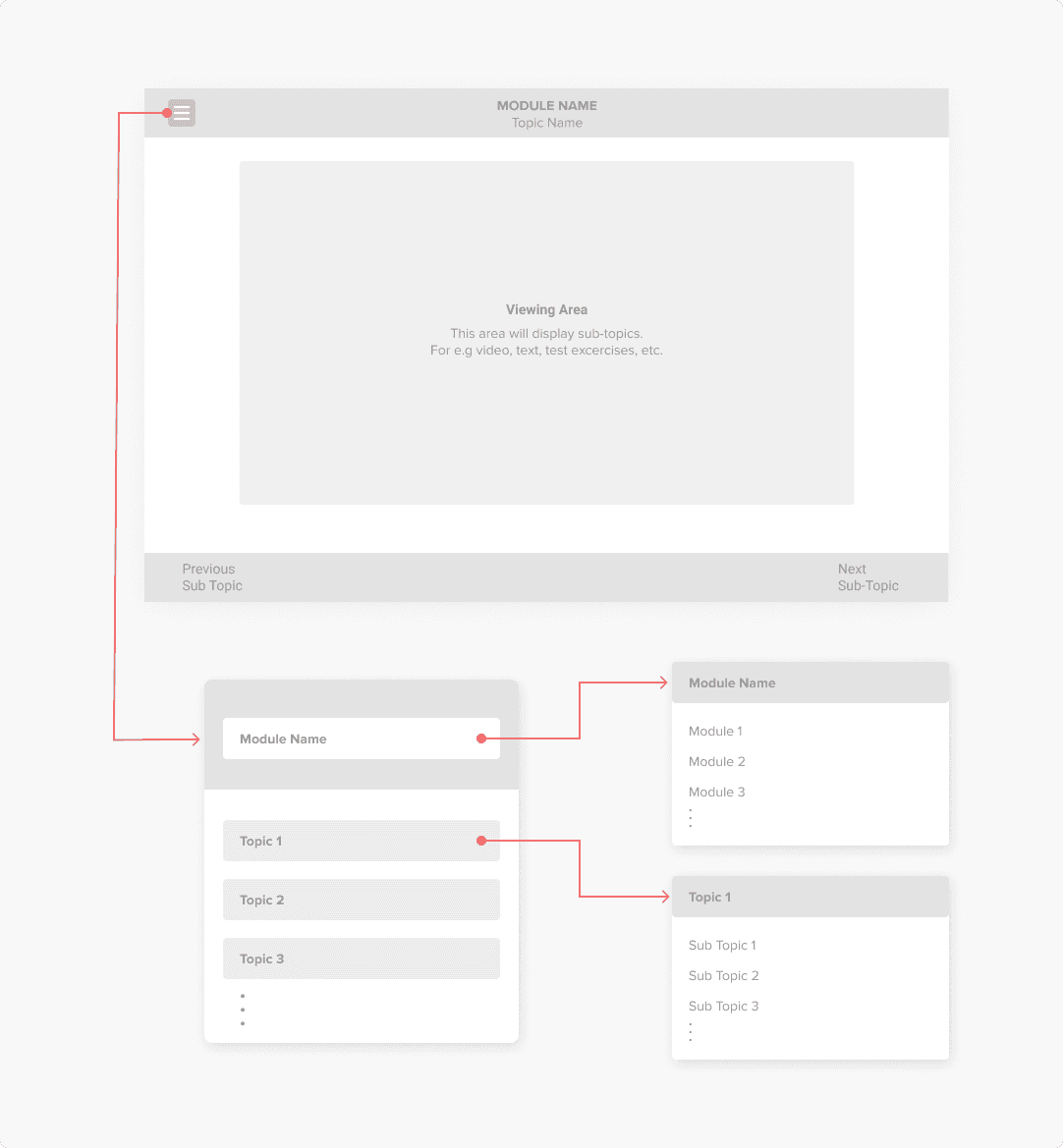 Learning management system wireframe