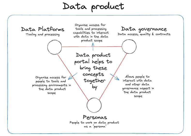 Data product