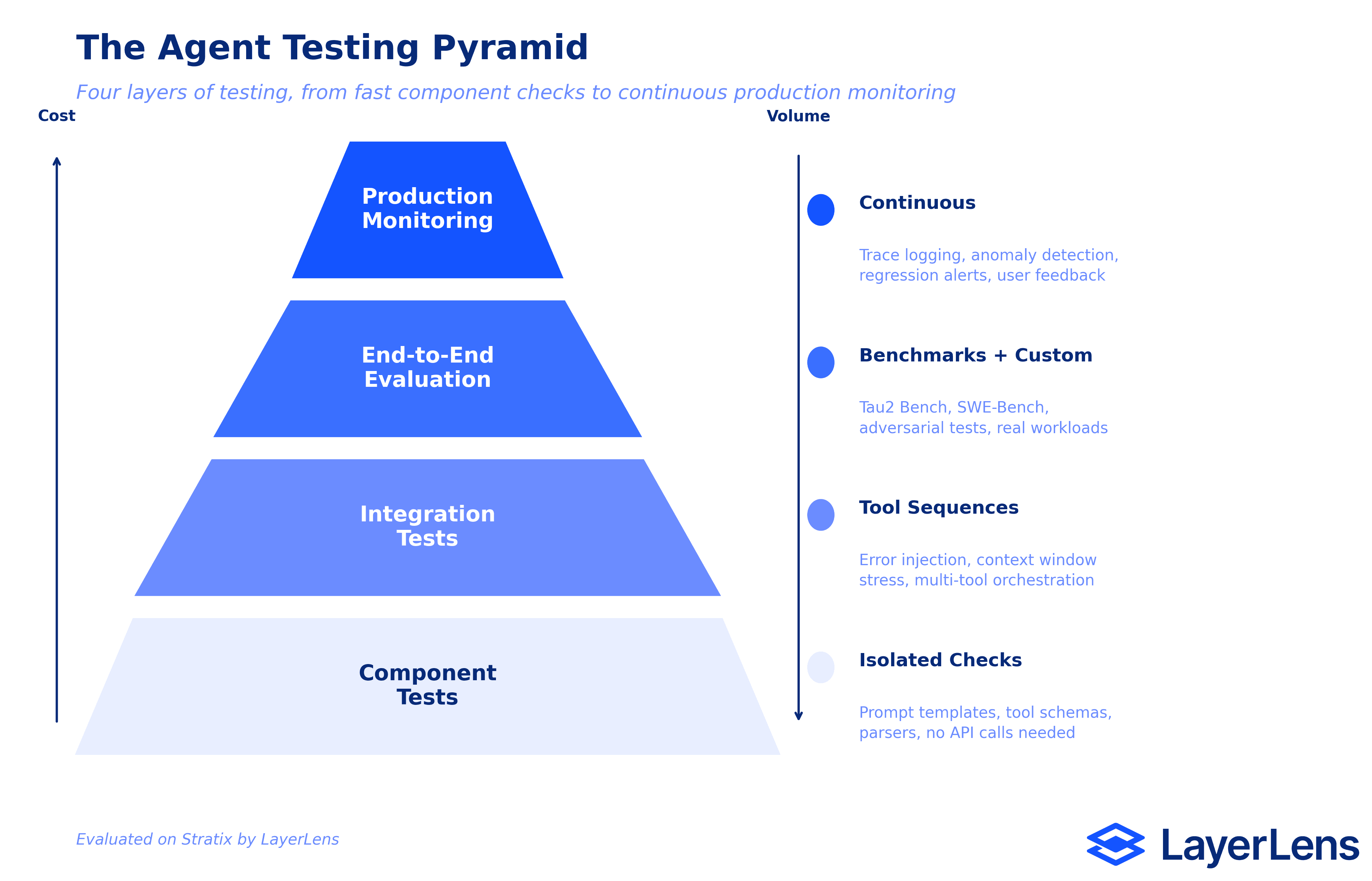When Agents Fail: three major AI agent incidents from 2026 with statistics showing 6.3M orders lost, 64% of organizations affected, and only 21% with visibility