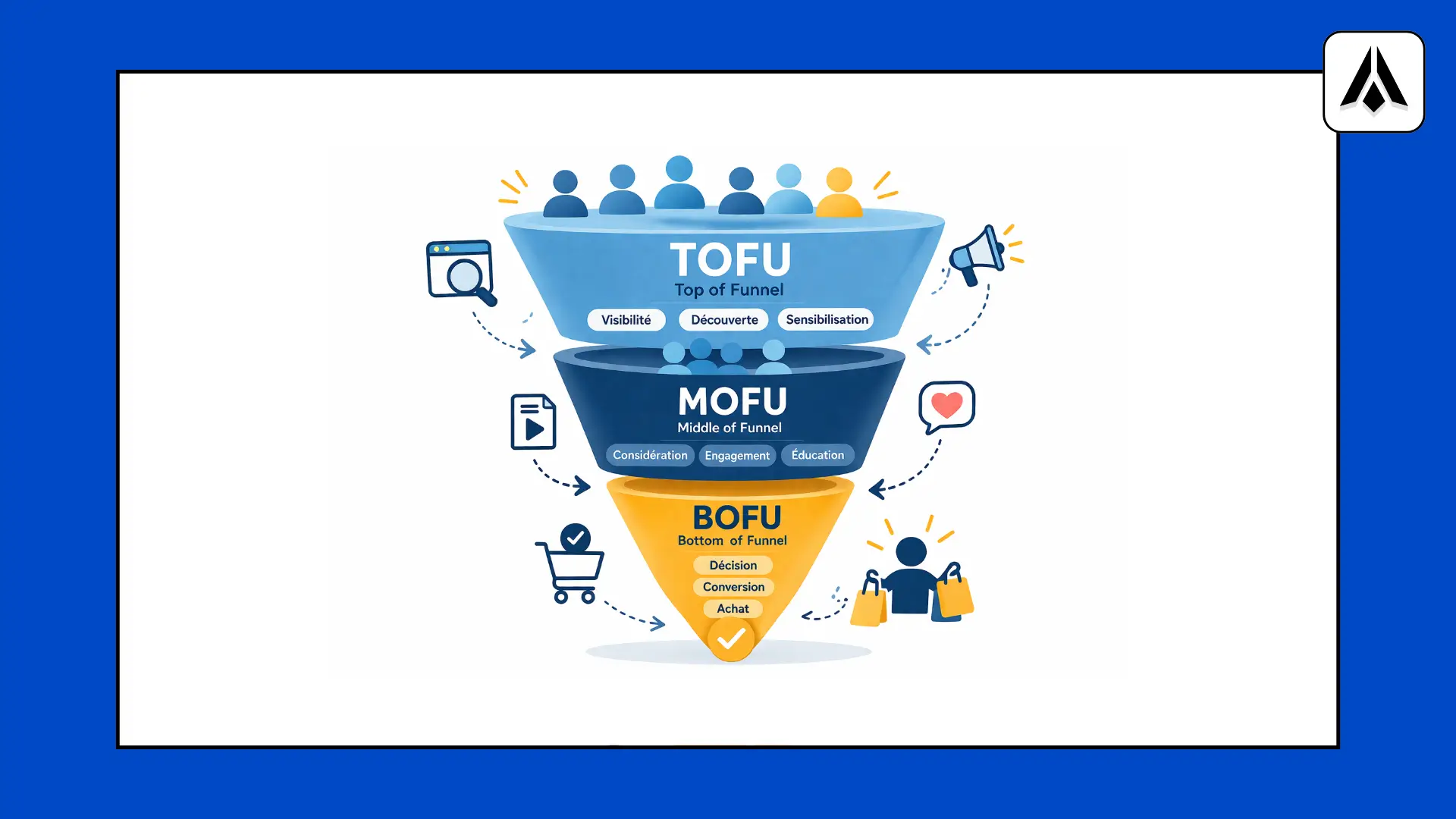 Une stratégie de rédaction de contenu Tofu, mofu, bofu - Digit formations