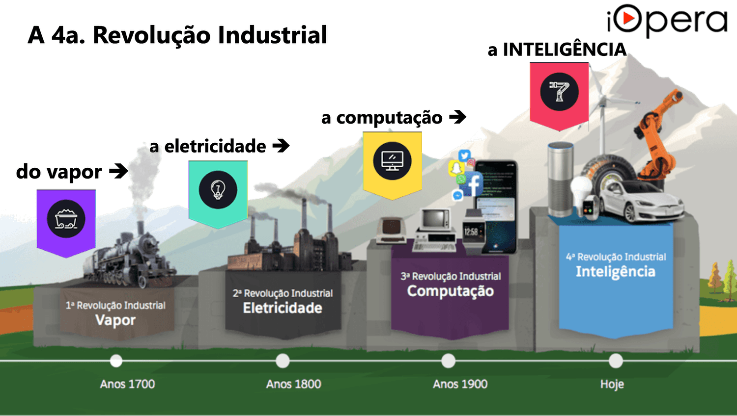 4 Revolução Industrial com IA iOpera