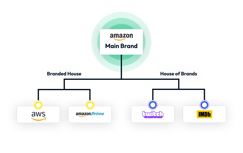 Hybrid brand structure