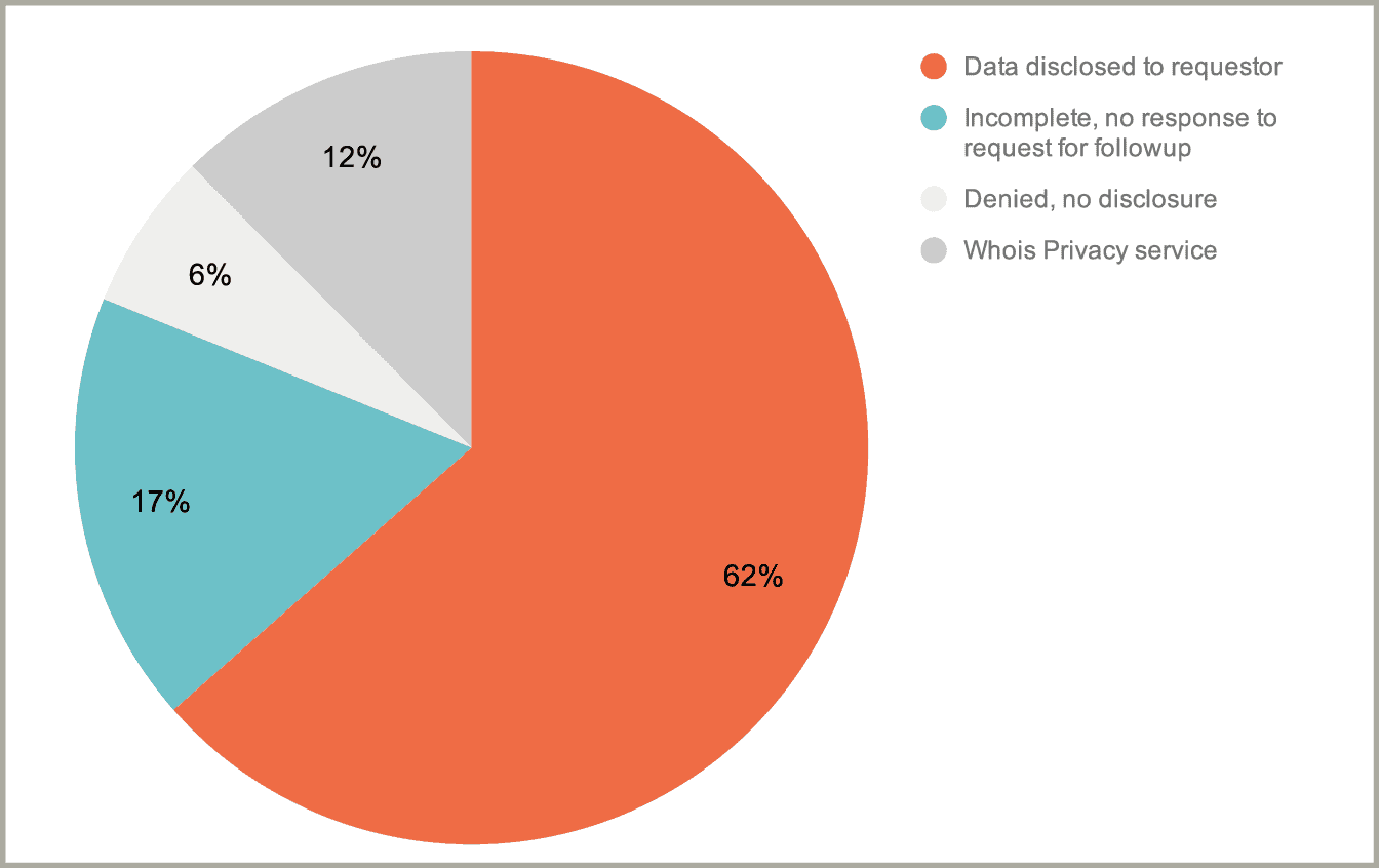 A pie chart.