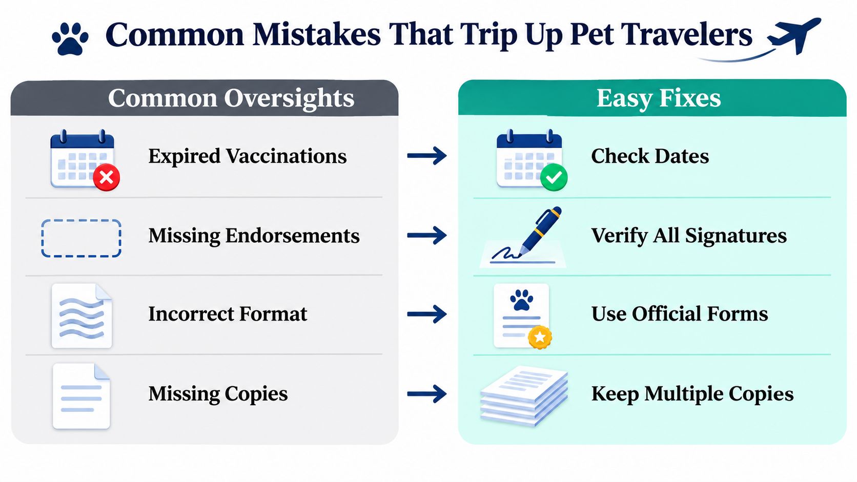 An infographic titled Common Mistakes That Trip Up Pet Travelers, showing four common documentation errors and corresponding solutions.