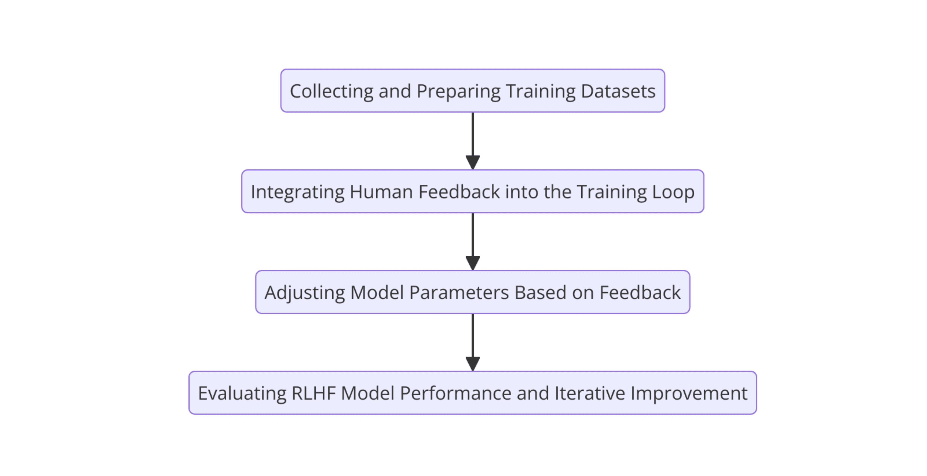 The RLHF Process