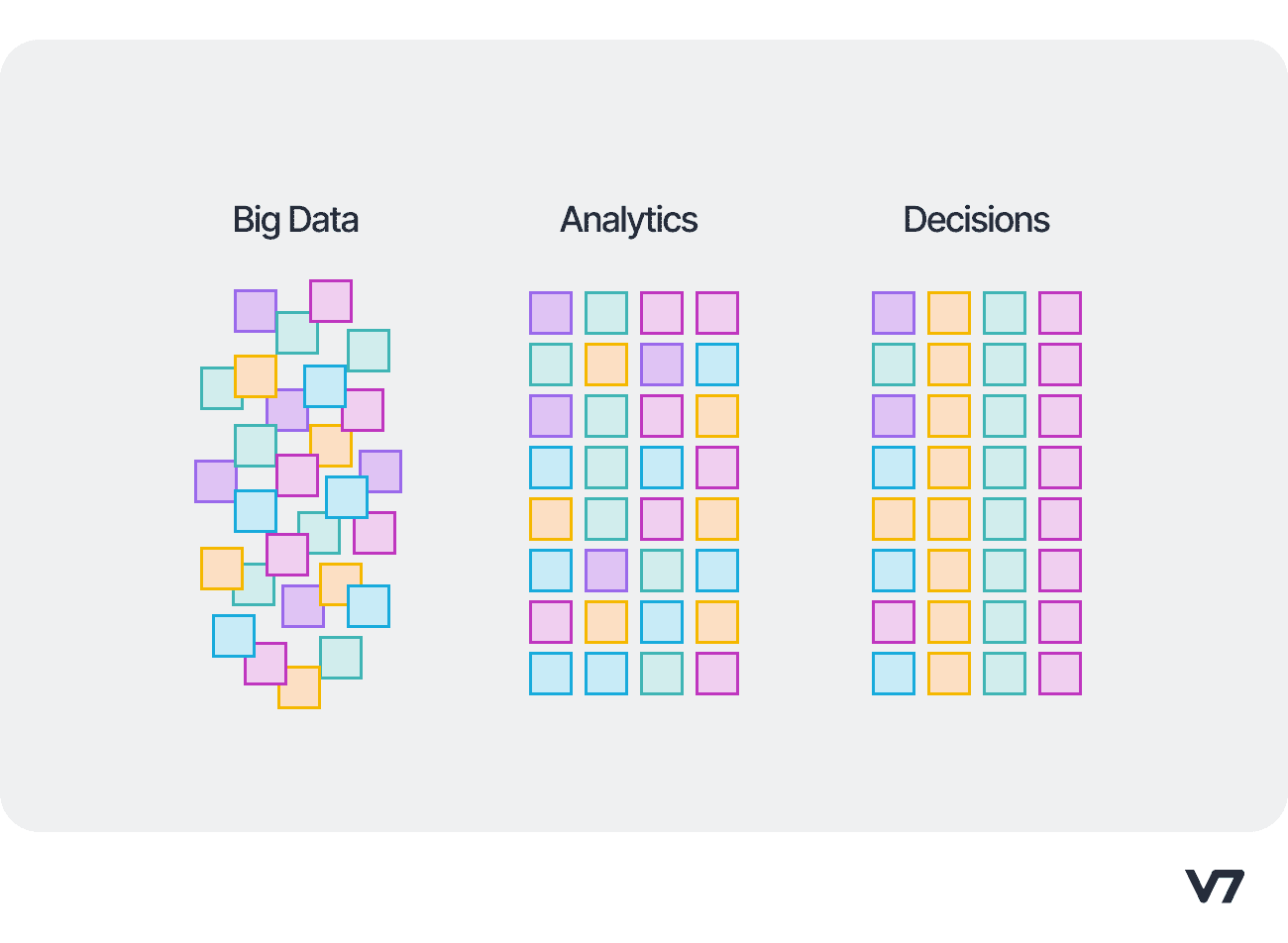 Data pattern recognition on three examples: Big Data, Analytics and Decisions