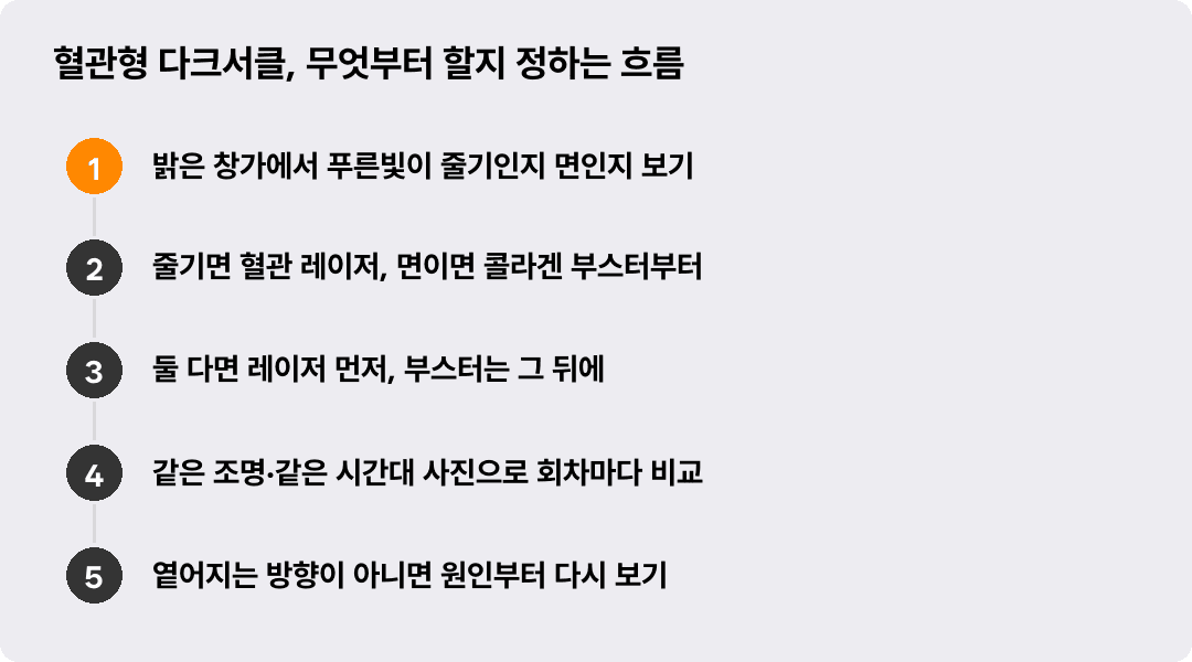 혈관형 다크서클, 무엇부터 할지 정하는 흐름