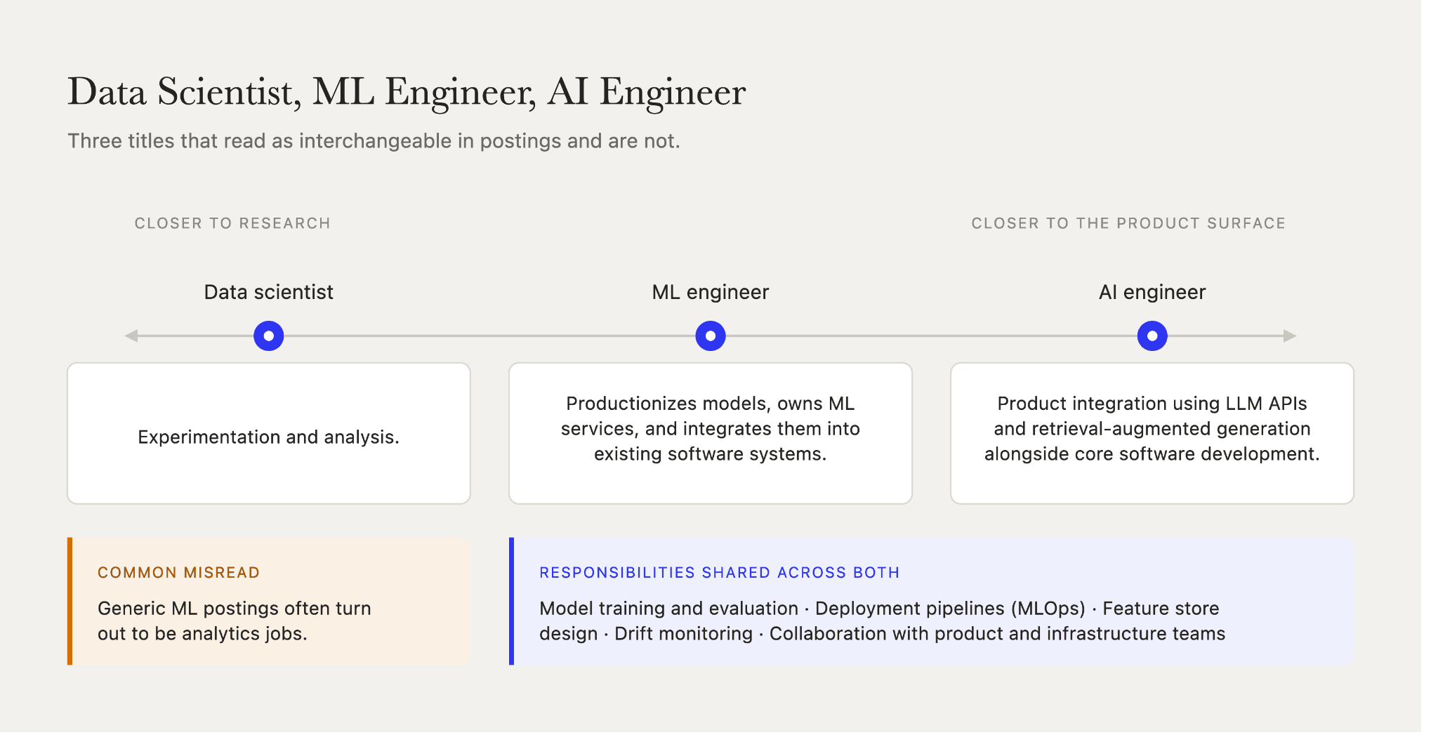 Data scientist, machine learning engineer, and AI engineer roles positioned on a spectrum from research experimentation to product integration.