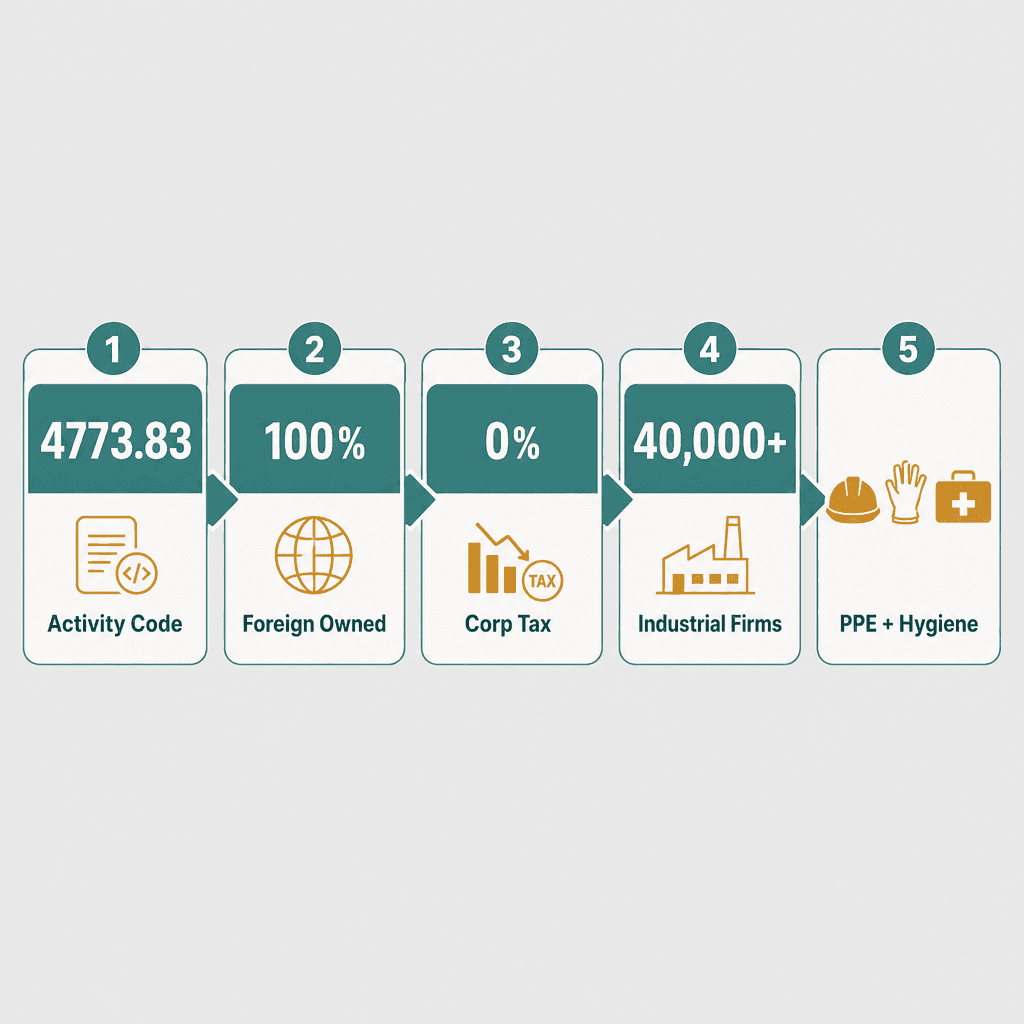 Infographic: Start a Occupational Hygiene & Safety Requisites Trading Business in Dubai
