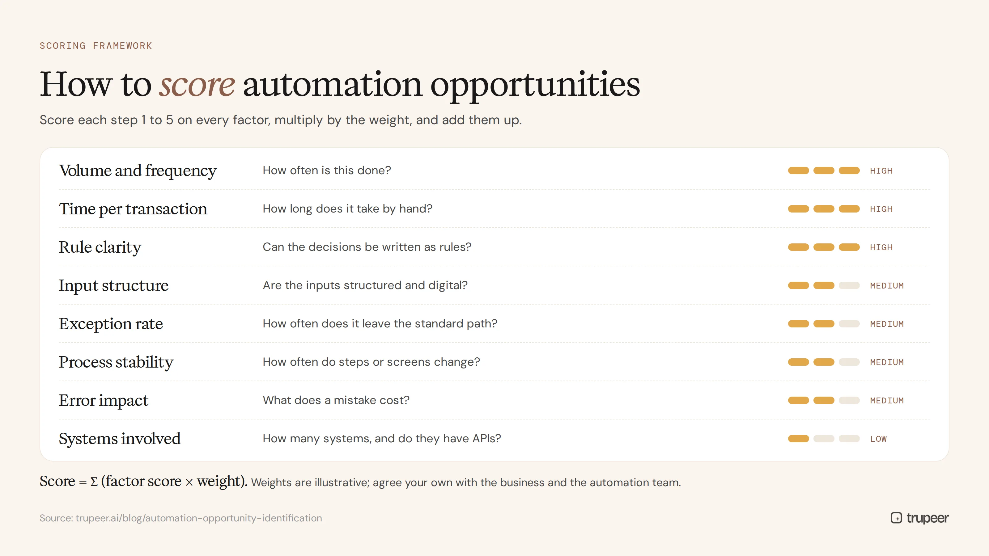 Scoring framework for automation opportunities with factors and weights