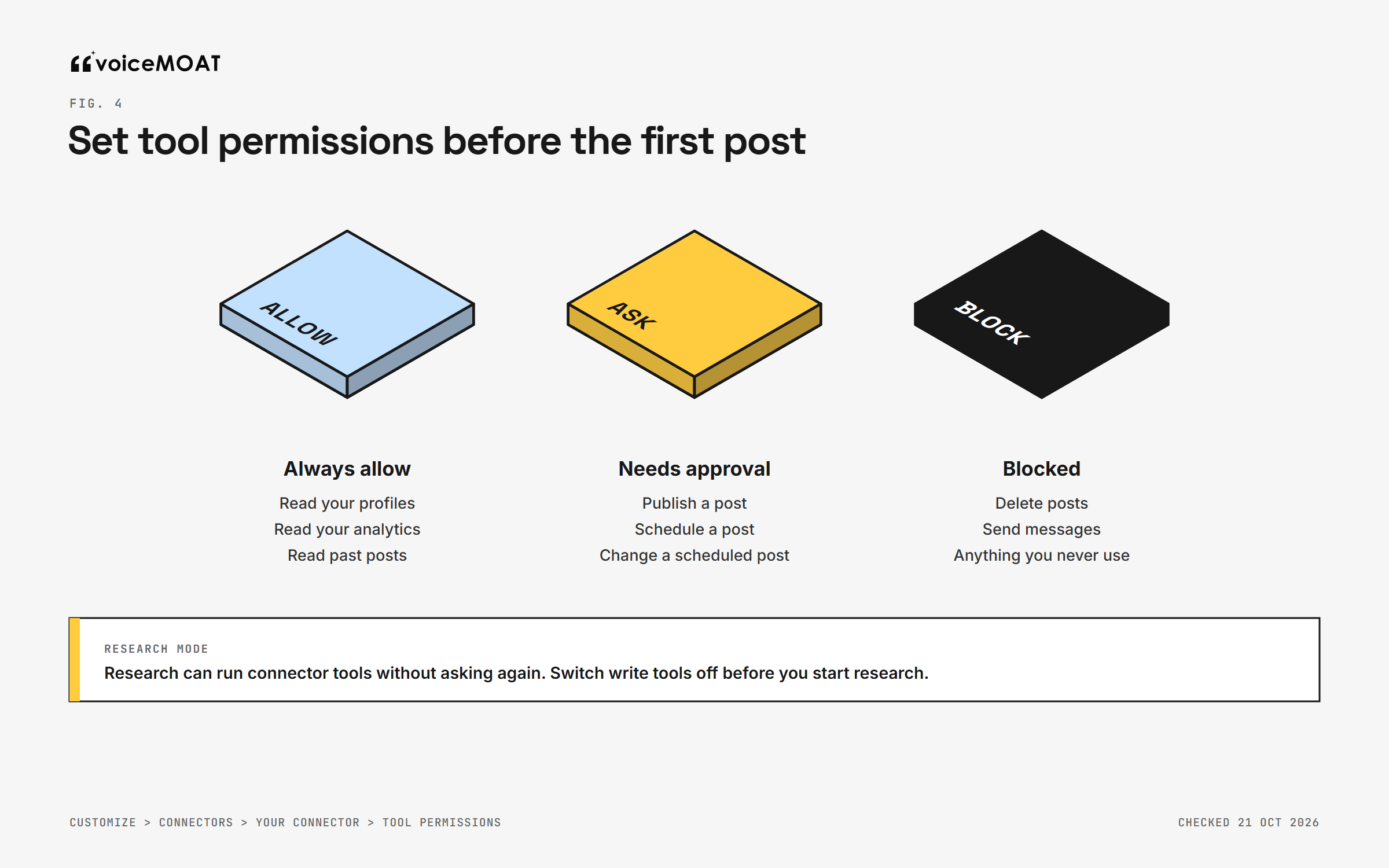 Recommended tool permissions: reading tools on Always allow, posting and scheduling on Needs approval, unused tools Blocked