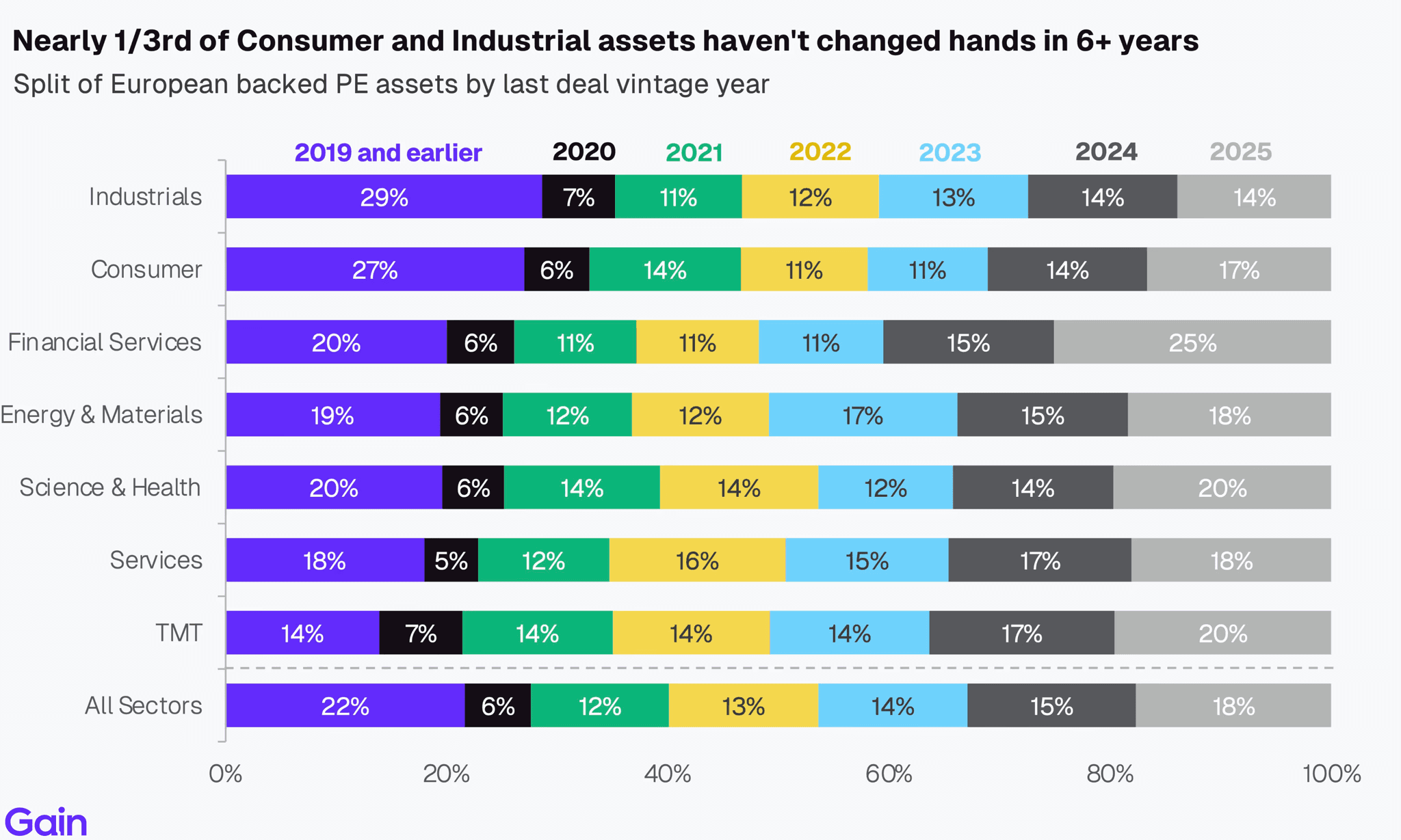 Two pie charts compare US investor dominance. Left chart: 85% US, 8% Europe, 4% Canada by EV managed. Right chart: 79% US, 11% Europe, 6% Canada by count.